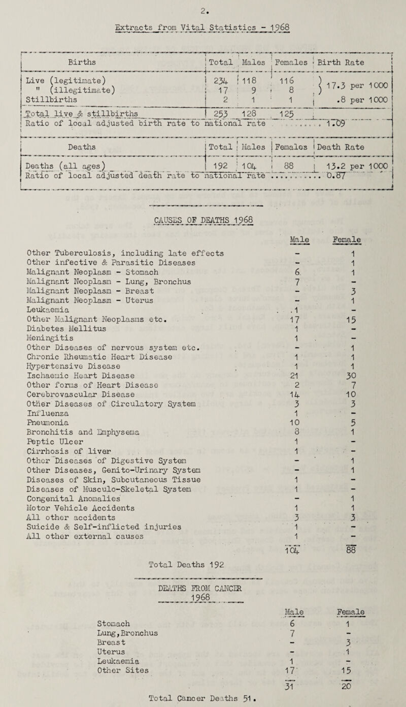 Extracts from Vital Statistics - 1968 j Births ! Total Males j Females * Birth Rate !*■-*—-n T-r — i 1 Live (legitimate) } 234 ! 118 116 )  (illegitimate) i 17- 9 ? 8 . ) 1 7.3 per 1 000 Stillbirths j 2 1 1 I .8 per 1000 |JTotaJL _live__& stillbirths j 253 128 125 J Ratio of local adjusted birth rate to national rate 1 0 :• 0 0 0 *. * '1709 , Deaths I Total J Males J i Females 1 j Death Rate Deaths (all ages) 1 192 j 104 1 88 13»2 per 1000 Ratio of local adjusted death rate to national rale • oeoo > 0 • • 0.87 : / CAUSES OF DEATHS 1968 Male Female Other Tuberculosis, including late effects — 1 Other infective & Parasitic Diseases - 1 Malignant Neoplasm - Stomach 6. 1 Malignant Neoplasn - Lung, Bronchus 7 - Malignant Neoplasm - Breast - 3 Malignant Neoplasm - Uterus — 1 Leukaemia . .1 — Other Malignant Neoplasms etc. 17 15 Diabetes Mellitus 1 — Meningitis 1 — Other Diseases of nervous system etc. - 1 Chronic Rheumatic Heart Disease 1 1 Hypertensive Disease 1 1 Ischaemic Heart Disease 21 30 Other forms of Heart Disease 2 7 Cerebrovascular Disease 14 10 Other Diseases of Circulatory System 3 3 Influenza 1 - Pneumonia 10 5 Bronchitis and Emphysema 8 1 Peptic Ulcer 1 - Cirrhosis of liver 1 r — Other Diseases of Digestive System — 1 Other Diseases, Genito-Urinary System — 1 Diseases of Skin, Subcutaneous Tissue 1 - Diseases of Musculo-Skeletal System 1 — Congenital Anomalies — 1 Motor Vehicle Accidents 1 1 All other accidents 3 3 Suicide & Self-inflicted injuries 1 — All other external causes 1 - 104 88 Total Deaths 192 DEATHS PROM CANCIR j 9_68 Male Female Stomach 6 1 Lung,Bronchus 7 - Breast - 3 Uterus — 1 Leukaemia 1 - Other Sites 17' 15 31 2.0 Total Cancer Deaths 51