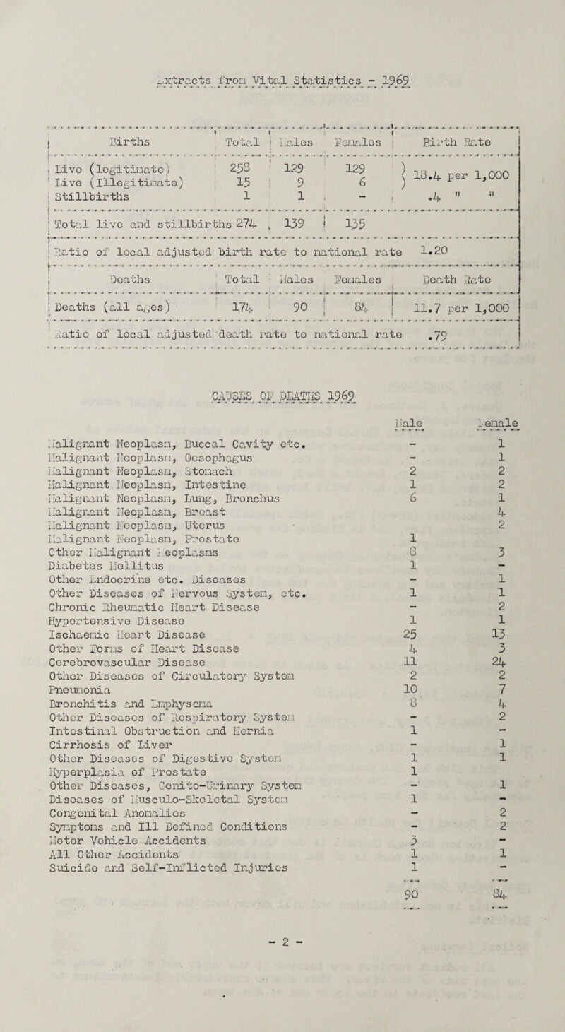 ^tracts from Vital Statistics - 1969 1 Births . Live (legitimate) ' Live (Illegitimate) Stillbirths ? ? Total ! hales Pennies 293 15 1 129 9 1 129 6 Birth Bate 1 . t •.«- r t J •» » »- « r * < ^ 18.4 per 1,000 ) .4 Total live and stillbirths 274 t 139 -f 135 r f | Ratio of local adjusted birth rate to national rate 1*20 r Deaths j Deaths (all ages) 1 { Total ' Hales 174 90 Venales Death late 84 | 11.7 per 1,000 Ratio of local adjusted'death rate to national rate .79 CAUSES OP DEATHS 1969 Malignant Neoplasm, Buccal Cavity etc. malignant Neoplasm, Oesophagus Ilalignant Neoplasm, Stomach Malignant Neoplasm, Intestine Malignant Neoplasm, Lung, Bronchus Malignant Neoplasm, Breast Malignant Neoplasm, Uterus Malignant Neoplasm, prostate Other Malignant Neoplasms Diabetes Nellitus Other Endocrine etc. Diseases Other Diseases of Nervous System, etc. Chronic Rheumatic Heart Disease Hypertensive Disease Ischaemic Heart Disease Other Norms of Heart Disease Cerebrovascular Disease Other Diseases of Circulatory System Pneumonia Bronchitis and Enphysema Other Diseases of Respiratory System Intestinal Obstruction and Hernia Cirrhosis of Liver Other Diseases of Digestive System Hyperplasia of prostate Other Diseases, C-onito-Urinary System Diseases of Musculo-Slceletal System Congenital Anomalies Symptoms and Ill Defined Conditions Motor Vehicle Accidents All Other Accidents Suicide and Self-Inflicted Injuries Male 2 1 6 1 o 1 1 1 25 4 11 2 10 1 1 1 1 3 1 1 Neoale 1 1 2 2 1 4 2 3 1 1 2 1 13 3 24 2 7 4 2 1 1 1 2 2 1 90