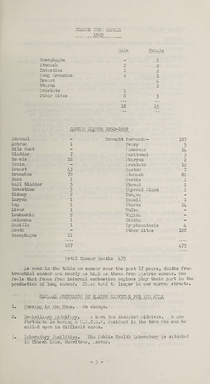 Female DEATHS ElO.. CAL'CER _1?69_. Hale Oesophagus - 1 Stonach 2 2 Intestine 1 2 Lung Bronchus 6 1 Breast 4 Uterus 2 Pros to.te 1 Other Sites 3 3 18 15 CANCia DEATHS 1952-1969 Adrenal _ Br0 ught forv.ar d: - 187 Antrun 1 Ovary 5 Bile Duct — lancreas Li Bladder 7 Peritonei 5 Bo els 22 Pharynx 2 Brain — Irostate 12 Breast 43 Euctun 7 Bronchus 78 Stomach 82 Face 1 Testis 1 Gall Bladder 5 Throat 2 Intestine 3 Thyroid G-land 1 Kidney 2 Tongue - Larynx 1 Tonsil 1 Leg 1 Uterus 24 Liver 1 Vulba — Leukaemia 9 Vagins. — iielanoua 1 Urotha — Hard. 11a 1 Lymphonatosis 4 Mouth — Other Sites 128 Oesophagus 11 187 475 Total Cancer Deaths 475 As seen in the table on cancer over the past 17 years, deaths fron bronchial cancer are nearly as high as those fron gastric cancer. One feels that fumes fron internal conbustion engines play their part in the production of lung cancer. T1k.sc tend to linger in our narrow streets. . « GLiHAAL PROVISION Of HEALTH SERVICES FOR THE AREA • » • » ■ • » » » « • » •■ *-* • » r---» -.r . •> . ^ * .» . < . 1. i ursing in the Iior.ie. Ho change. 2. Doi\iclllary. nidudfciy. c have two district nidvdves. e arc fortunate in having a I .E.C.0.G-. resident in the town who can be called upon in difficult cases. 7. laboratory Facilities. The Fublic Health Laboratory is situated in Church Lane, Heavitroe, Exeter.