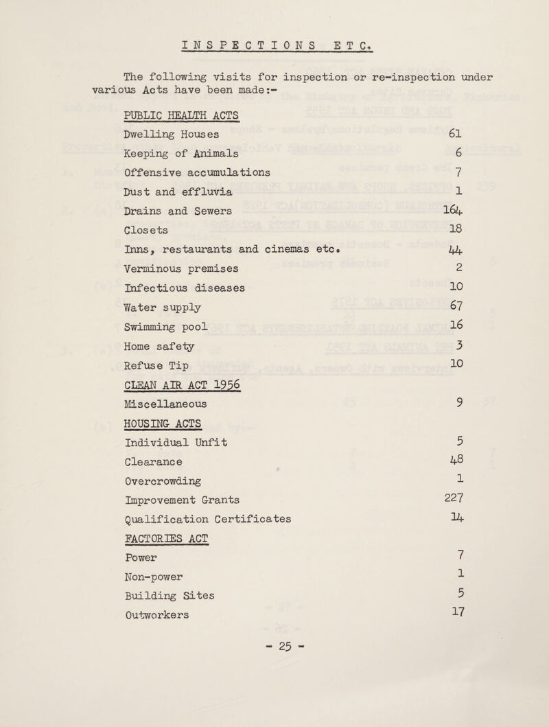 INSPECTIONS ETC, The followiiig visits for inspection or re-inspection under various Acts have been made:- PUBLIC HEALTH ACTS Dwelling Houses 6l Keeping of Animals 6 Offensive accumulations 7 Dust and effluvia 1 Drains and Sewers I64. Closets 18 Inns, restaurants and cinemas etc* 44 Verminous premises 2 Infectioias diseases 10 Water supply 67 Swimming pool I6 Home safety 3 Refuse Tip 10 CLEAN AIR ACT 1956 Mscellaneous 9 HOUSING- ACTS Individual Unfit 5 Clearance 48 Overcrowding 1 Improvement G-rants 227 Qualification Certificates 14 FACTORIES ACT Power 7 Non-power 1 Building Sites 5 Outworkers 17