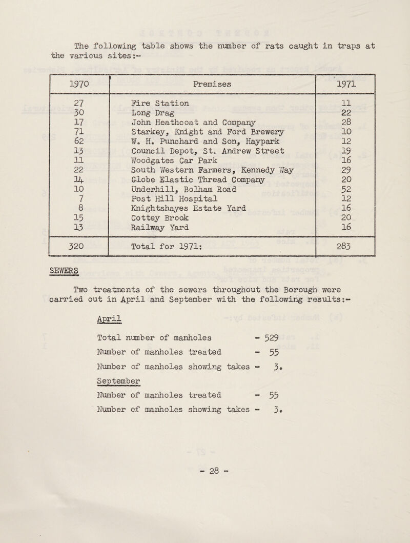 The following table shows the nimber of rats caught in traps at tiie various sites 1970 Premises 1971 27 Fire Station 11 30 Long Drag 22 17 John Heathcoat and Company 28 71 Starkey, Itnight and Ford Brewery 10 62 V/*. Punchard and Son, Haypark 12 13 Council Depot, St,. Andrew Street 19 11 Woodgates Car Park l6 22 South Y/estern Farmers, Kennedy Yfay 29 34 Globe Elastic Thread Company 20 10 Underhill, Bolham Road 52 7 Post Hill Hospital 12 8 Knightshayes Estate Yard l6 15 Cottey Brook 20 13 Railway Yard 16 320 Total for 1971: 283 SmERS Two treatments of the sewers throughout the Borough were carried out in April and September vdth the following results; April Total number of manholes - 529 Number of manholes treated - 55 Number of manlioles showing takes - 3® September Number of manholes treated “ 55 Number of manholes shov/ing takes «• 3®