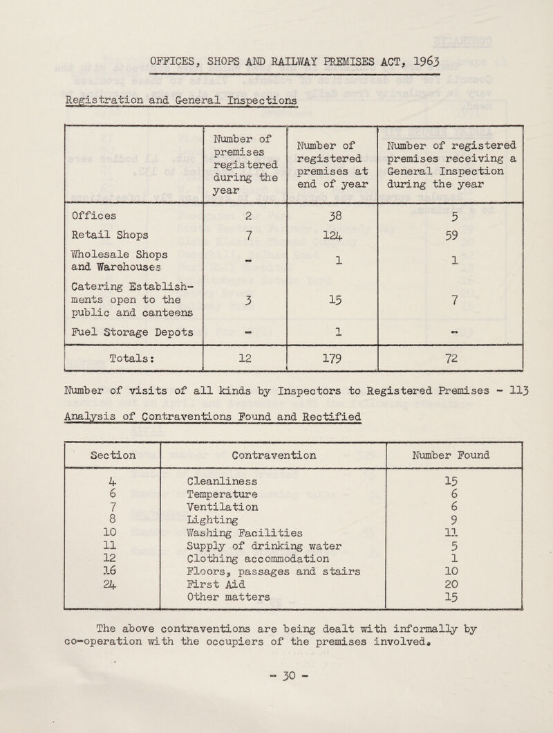 OFFICES, SHOPS AND SAIL?i/AY PREMISES ACT, 1963 Registration and G-eneral Inspections Till iW i-i ■u.iitiiiiiwiiniiii'iiiiiniiiiwiiwii niiitii i rwii A iii iwm iii n wi i iii nmmt.i Number of premises regis tered during the year Number of registered premises at end of year Number of registered premises receiving a General Inspection during the year Offices 2 38 5 Retail Shops 7 124 59 \yholesale Shops and Warehouses » 1 1 Catering Establish¬ ments open to the public and canteens 3 15 7 Fuel Storage Depots 1 1 Totals: L-.-.-. 12 179 72 Number of visits of all kinds by Inspectors to Registered Pr^emises “ 113 sis of Contraventions Fo'ond and Rectified Section Contravention Number Found 4 Cleanliness 15 6 Temperature 6 7 Ventilation 6 8 Lighting 9 10 Y/ashing Facilities 11 11 Supply of drinking water 5 12 Clothing accoinmodation 1 16 Floors;^ passages and stairs 10 2h First Aid 20 Other matters 15 —.,111... ... ..—in.... ,, The above contraventions are being dealt with informally by co-operation with the occupiers of the premises involved®