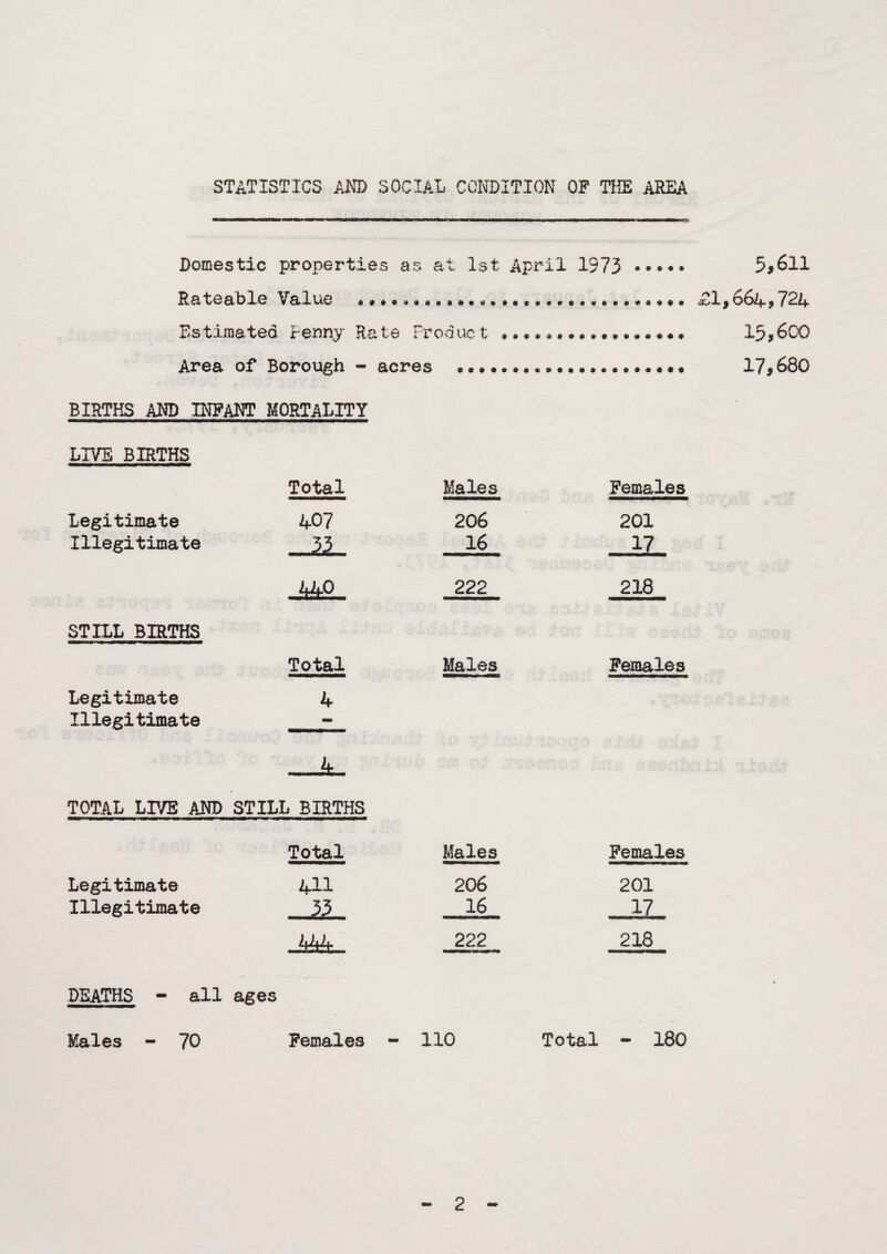 STATISTICS AND SOCIAL CONDITION OF THE AREA W* Domestic properties as at 1st April 1973 . 5*611 Rateable Value «* * • * • <£1,664,724 Estimated fenny Rate Product .. 15,600 Area of Borough - acres .•»•««# 17,680 BIRTHS AM) INFANT MORTALITY LIVE BIRTHS Total Legitimate 407 Illegitimate -3L, JAP-, STILL BIRTHS Total Legitimate 4 Illegitimate - Ju TOTAL LIVE AND STILL BIRTHS Total Legitimate 4II Illegitimate 33 DEATHS - all ages Males - 70 Females Males 206 16 222 Females 201 17 218 Males Females Males 206 16 222 Females 201 17 218 110 Total - 180