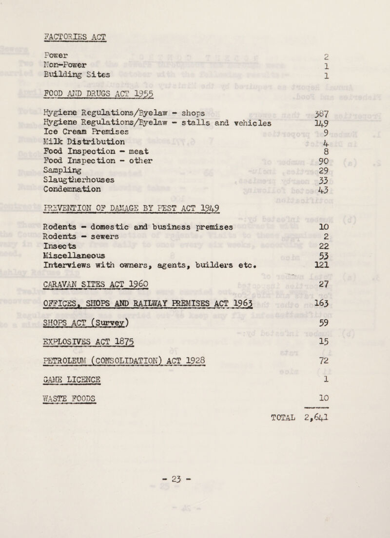 Power 2 Non-Power 1 Building Sites 1 FOOD AND DRUGS ACT 1955 Hygiene Regulations/Byelaw - shops 387 Hygiene Regulations/Byelaw - stalls and vehicles 149 Ice Cream Premises 9 Milk Distribution 4 Food Inspection - meat 8 Food Inspection - other 90 Sampling 29 Slaughterhouses 33 Condemnation 43 PREVENTION OF DAMAGE BY PEST ACT 1949 Rodents - domestic and business premises 10 Rodents — sewers 2 Insects 22 Miscellaneous 53 Interviews with owners, agents, builders etc* 121 CARAVAN SITES ACT I960 27 OFFICES* SHOPS AND RAILWAY PREMISES ACT 1963 X63 —— i m mmmrnmmm**** mm t ■ihw»mw» m—• m *msmr*w m awmm SHOPS ACT (Survey) 59 EXPLOSIVES ACT 1875 15 PETROLEUM (CONSOLIDATION) ACT 1923 72 SAME LICENCE 1 WASTE FOODS 10 ■in ■ sv*** *m.n*trm rnmmamtm MBPVPMBMMK TOTAL 2,641