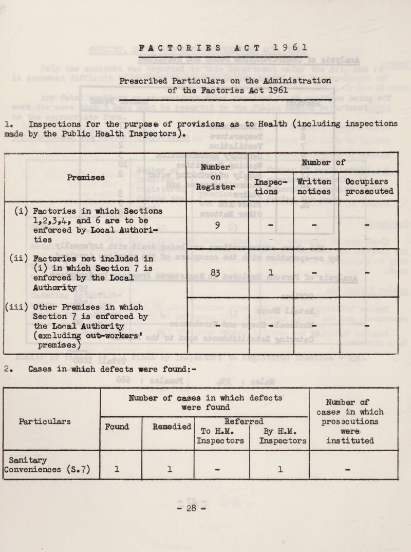 FACTORIES ACT 1961 Prescribed Particulars on the Administration of the Factories Act 1961 !• Inspections for the purpose of provisions as to Health (including inspections made by the Public Health Inspectors)* lumber on Register lumber of -— Inspec¬ tions Written notices Occupiers prosecuted (i) Factories in which Sections 1*293*4* and 6 are to be enforced by Local Authori¬ ties (ii) Factories not included in (i) in which Section 7 is enforced by the Local Authority (iii) Other Premises in which Section 7 is enforced by the Local Authority (excluding out-workers1 premises) 9 mm - - 83 1 mm - - - mm - 2# Cases in which defects were found Particulars Number of cases in which defects were found Number of cases in which prosscutions were instituted Found Remedied Refer To E.M. Inspectors red By HUM. Inspectors Sanitary Conveniences (S*7) 1 1 - 1 -