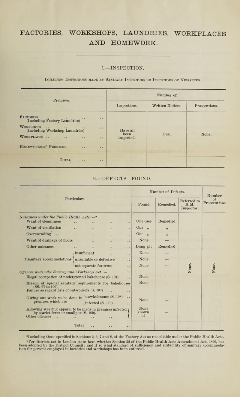 FACTORIES, WORKSHOPS, LAUNDRIES, WORKPLACES AND HOMEWORK. 1.—INSPECTION. Including Inspections made by Sanitary Inspectors or Inspectors of Nuisances. Number of Premises. Inspections. Written Notices. Prosecutions. Factories (Including Factory Laundries) Workshops (Including Workshop Laundries) Workplaces .. Homeworkers’ Premises Total Have all been inspected. One. None. 2.—DEFECTS FOUND. Number of Defects. Number Particulars. Found. .Remedied. Referred to H.M. Inspector. of Prosecutions Nuisances under the Public Health Acts :—* Want of cleanliness One case Remedied Want of ventilation One ,, 11 Overcrowding One ,, 11 Want of drainage of floors None — Other nuisances Dung pit Remedied / insufficient None — tSanitary accommodations j unsuitable or defective None — ■ not separate for sexes None — QJ a aJ a Offences under the Factory and Workshop Act:— Illegal occupation of underground bakehouse (S. 101) None — Breach of special sanitary requirements for bakehouses iSS. 97 to 100). Failure as regard lists of outworkers (S. 107) None Giving out work to be done in f unwholesome (S. 108) premises which are 1 infected (S. 110) None — Allowing wearing apparel to be made in premises infected \ by scarlet fever or smallpox (S. 109). Other oflences .. .. .. .. ) None known of — Total ‘Including those specified in Sections 2, 3, 7 and 8, of the Factory Act as remediable under the Public Health Acts. tFor districts not in London state here whether Section 22 of the Public Health Acts Amendment Act, 1890, has been adopted by the District Council; and if so what standard of sufficiency and suitability of sanitary accommoda¬ tion for persons employed in factories and workshops has been enforced.