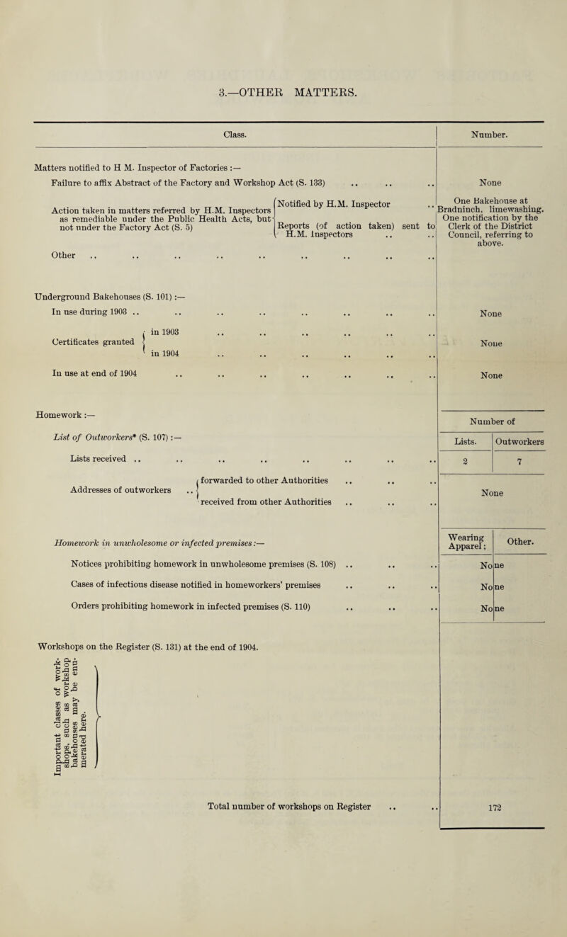 3.—OTHER MATTERS. Class. Number. Matters notified to H M. Inspector of Factories Failure to affix Abstract of the Factory and Workshop Act (S. 133) None Action taken in matters referred by H.M. Inspectors as remediable under the Public Health Acts, butH not under the Factory Act (S. 5) Other Notified by H.M. Inspector Reports (of action taken) sent to H.M. inspectors One Bakehouse at Bradninch, limewashing. One notification by the Clerk of the District Council, referring to above. Underground Bakehouses (S. 101):— In use during 1903 .. .. None / in 1903 Certificates granted j ' in 1904 .. None In use at end of 1904 • • •• • • •• None Homework :— Number of List of Outworkers* (S. 107): — Lists. Outworkers Lists received .. • • •• •• •• 2 7 ( forwarded to other Authorities Addresses of outworkers .. I received from other Authorities None Homework in unwholesome or infected premises:— Wearing Apparel; Other. Notices prohibiting homework in unwholesome premises (S. 108) .. No ue Cases of infectious disease notified in homeworkers’ premises No ne Orders prohibiting homework in infected premises (S. 110) No ne Workshops on the Register (S. 131) at the end of 1904. Important classes of work¬ shops, such as workshop bakehouses may be enu¬ merated here. ^ _ ► Total number of workshops on Register 172 Total number of workshops on Register