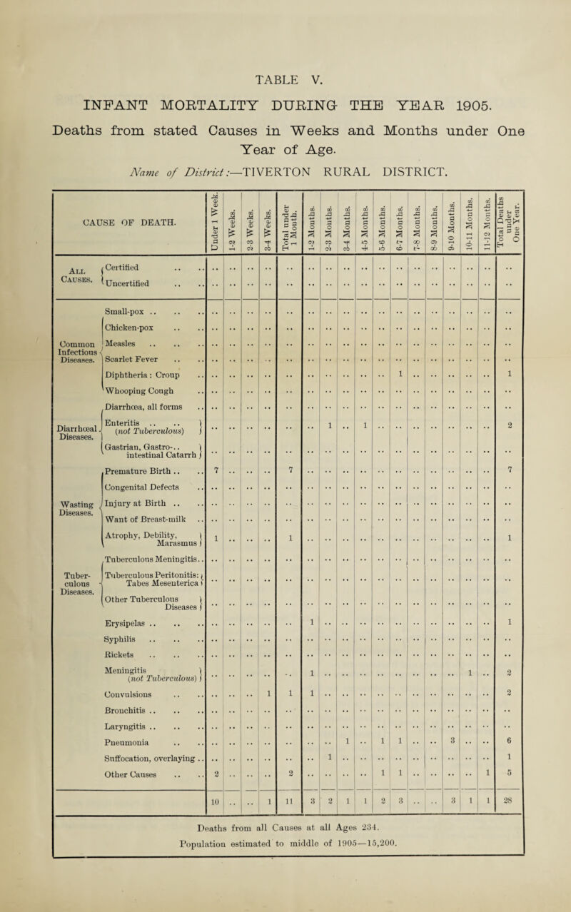 INFANT MORTALITY DURING THE YEAR 1905. Deaths from stated Causes in Weeks and Months under One Year of Age. Name of District:—TIVERTON RURAL DISTRICT. CAUSE OF DEATH. 03 0) fe u 0) 03 03 03 03 CO C* 0^ 0; 03 . T3 ja ^ o O rH H 03 X3 a o s CO o* 03 X3 CO lO o a CO lO X3 rX 4-> +-> C ' o o O a ' a 1> | GO CO i i> fl o s o 00 -a -*-» S-4 ? ^ 7 0; 0/ S 0 ^LI j Certified Causes. (Uncertitied Common Infectious Diseases. Diarrhceal Diseases. Wasting Diseases. Small-pox .. Chicken-pox Measles Scarlet Fever Diphtheria: Croup 'Whooping Cough Diarrhoea, all forms Enteritis (not Tuberculous) Gastrian, Gastro-.. intestinal Catarrh j Premature Birth .. Congenital Defects Injury at Birth .. Want of Breast-milk f Tuber¬ culous Diseases. Atrophy, Debility, Marasmus. Tuberculous Meningitis. Tuberculous Peritonitis: Tabes Meseuterica Other Tuberculous ) Diseases ) Erysipelas .. Syphilis Rickets Meningitis ) (not Tuberculous) j Convulsions Bronchitis .. Laryngitis .. Pneumonia Suffocation, overlaying Other Causes 10 1 1 1 1 11 —- 3 2 1 1 1 1 .. .. 1 1 1 2 3 1 .. 28 Deaths from all Causes at all Ages 234. Population estimated to middle of 1905—15,200.