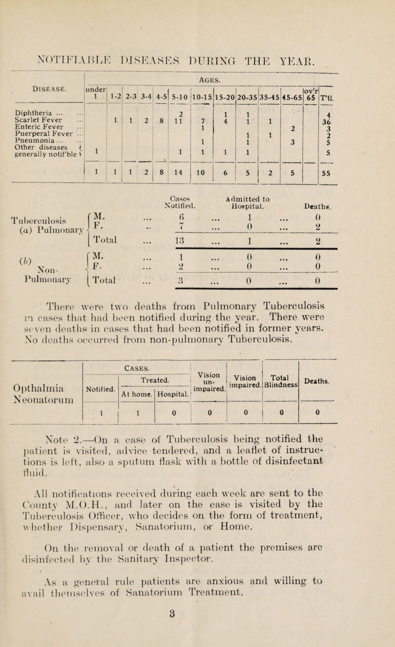 NOTIFIABLE DISEASES DURING THE YEAR. Ages. Disease. under 1 1-2 2-3 3-4 4-5 5-10 10-15 15-20 20-35 35-45 45-65 ov’r 65 T'tl. Diphtheria. 2 1 1 4 Scarlet Fever 1. 1 i 2 8 11 7 4 1 1 36 Enteric Fever 1 2 3 Puerperal Fever ••• 1 1 2 Pneumonia. 1 1 3 5 Other diseases ( generally notif'ble 1 1 ■ 1 1 1 1 5 1 1 1 2 8 14 10 6 5 2 5 55 Tuberculosis (a) Pulmonary (D . Noil- Pulmonary M. F. Total [ T otal Cases Notified. 6 7 Admitted to Hospital. . 1 ... 0 Deaths. 0 2 13 » l »« • 2 1 0 0 2 0 0 3 0 0 There were two deaths from Pulmonary Tuberculosis m cases that had been notified during the year. There were seven deaths in cases that had been notified in former years. No deaths occurred from non-pulmonary Tuberculosis. Opthalmia N eonatorum Cases. Vision un¬ impaired. Vision impamed. Total Blindness Deaths. Notified. Treated. At home. Hospital. 1 1 0 0 0 o 0 Note 2.—On a case of Tuberculosis being notified the patient is visited, advice tendered, and a leaflet of instruc¬ tions is left, also a sputum flask with a bottle of disinfectant fluid. All notifications received during each week are sent to the County and later on the case is visited by the Tuberculosis Officer, who decides on the form of treatment, v. hether Dispensary, Sanatorium, or Home. On the removal or death of a patient the premises are disinfected by the Sanitary Inspector. As a general rule patients are anxious and willing to avail themselves of Sanatorium Treatment.