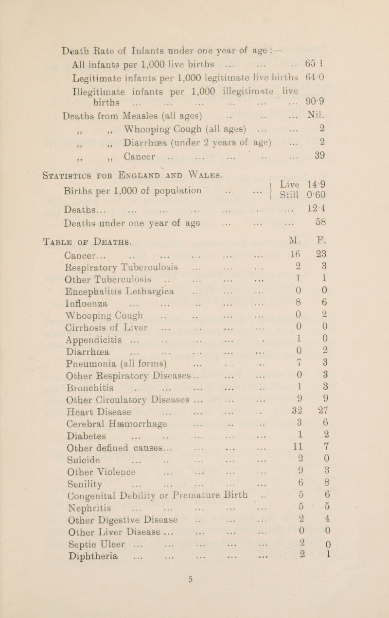 Death Rate of Infants under one year of All infants per 1,000 live births age : — 65 1 Legitimate infants per 1,000 legitimate live hii ths 64’0 Illegitimate infants per 1,000 illegitimate live births 909 Deaths from Measles (all ages) • • • • • Nil. ,, ,, Whooping Cough (all ages) ... ... 2 ,, ,, Diarrhoea (under 2 years of age) 2 ,, ,, Cancer .. 39 Statistics for England and Wales. Births per 1,000 of population 1 Live i Still 149 0*60 Deaths... .. 12 4 Deaths under one year of age ... 58 Table of Deaths. M. F. Cancer... 16 23 Respiratory Tuberculosis 2 3 Other Tuberculosis 1 1 Encephalitis Lethargica 0 0 Influenza 8 6 Whooping Cough 0 2 Cirrhosis of Liver 0 0 Appendicitis ... 1 0 Diarrhoea 0 2 Pneumonia (all forms) 7 3 Other Respiratory Diseases.. 0 3 Bronchitis 1 3 Other Circulatory Diseases ... 9 9 Heart Disease 32 27 Cerebral Haemorrhage 3 6 Diabetes 1 2 Other defined causes... 11 7 Suicide 2 0 Other Violence 9 3 Senility 6 8 Congenital Debility or Premature Birth 5 6 Nephritis 5 5 Other Digestive Disease 2 4 Other Liver Disease ... 0 0 Septic Ulcer ... 2 0 Diphtheria