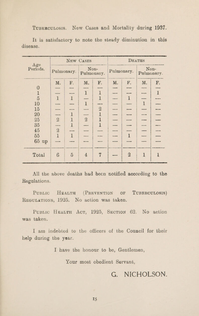 Tuberculosis. New Cases and Mortality during 193?. It is satisfactory to note the steady diminution in this disease. Age Periods. Np:w Cases Deaths Pulmonary, Nou- Pulmonaiy. Pulmonary. Non- Pnlmonary. M. F. M. F. M. F. M. F. u 1 . _ 1 1 — — — ■ - 1 5 1 1 — 1 — 1 —^ .— 10 — — 1 o — — 1 — 10 20 1 -- A 1 _ ■-- — — 25 2 1 2 1 .— —. — 35 — 1 — 1 — — — — 45 2 — — — __ ,— — — 55 1 1 — — 1 — — 65 up — — ■— — — — — — Total 6 0 4 7 — 2 1 1 All the above deaths had been notified according to the Eegulations. Public Health (Prevention of Tuberculosis) Regulations, 1925. No action was taken. Public Health Act, 1925, Section 62. No action was taken. I am indebted to the officers of the Council for their help during the year. I have the honour to be. Gentlemen, Your most obedient Servant, G. NICHOLSON.