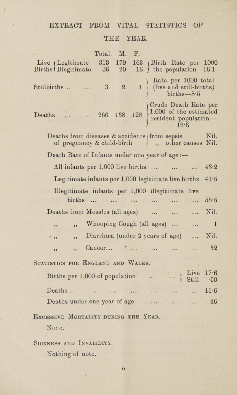 EXTRACT FROM VITAL STATISTICS OF THE YEAR. Total. M. F. Live (Legitimate 313 179 163 \ Birth Rate per 1000 Births 1 Illegitimate 36 20 16 f the population—16T ) Rate per 1000 total Stillbirths... ... 3 2 1 j- (live and still-births^ births—8*5 1 Crude Death Rate per con too too 1,000 of the estimated zoo loo lzo r resident population— Deaths 266 138 12-6 Death Rate of Infants under one year of age :— All infants per 1,000 live births ... ... ... 43‘2 Legitimate infants per 1,000 legitimate live births 41*5 Illegitimate infants per 1,000 illegitimate live births ... Deaths from Measles (all ages) ,, ,, Whooping Cough (all ages) 55*5 Nil. 1 Diarrhoea (under 2 years of age) Cancer... * ... Nil. 32 Statistics for England and Wales. Deaths ... .. ... .. Deaths under one year of age Births per 1,000 of population I Live 17’6 J Still -50 . 11-6 46 Excessive Mortality during the Year. None. Sickness and Invalidity. Nothing of note.