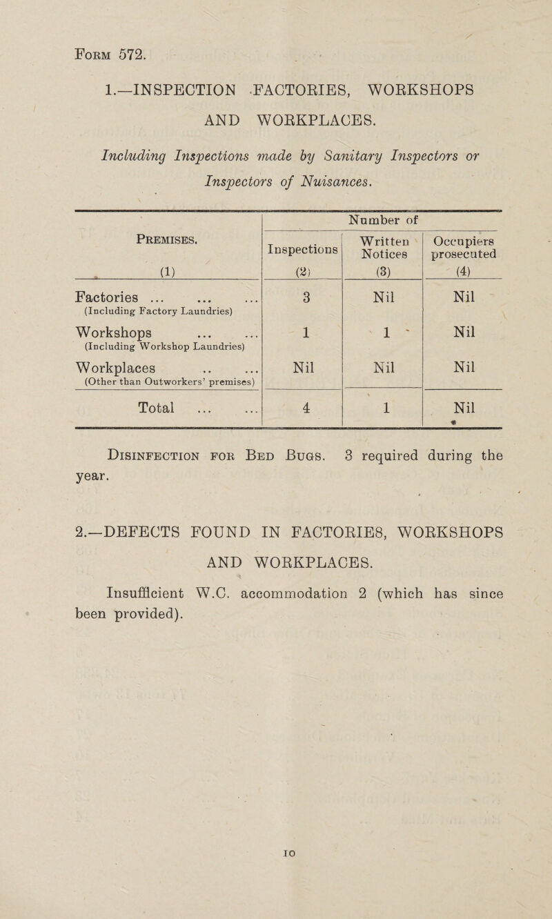 Form 572. 1.—INSPECTION FACTORIES, WORKSHOPS AND WORKPLACES. Including Inspections made by Sanitary Inspectors or Inspectors of Nuisances. Number of Premises. (1) Inspections (2) Written Notices (3) Occupiers prosecuted (4) Factories ... (Including Factory Laundries) 3 Nil Nil Workshops (Including Workshop Laundries) 1 1 ' Nil Workplaces (Other than Outworkers’ premises) Nil Nil Nil Total 4 % 1 Nil * Disinfection for Bed Bugs. 3 required during the year. 2.—DEFECTS FOUND IN FACTORIE8, WORKSHOPS AND WORKPLACES. Insufficient W.C. accommodation 2 (which has since been provided).