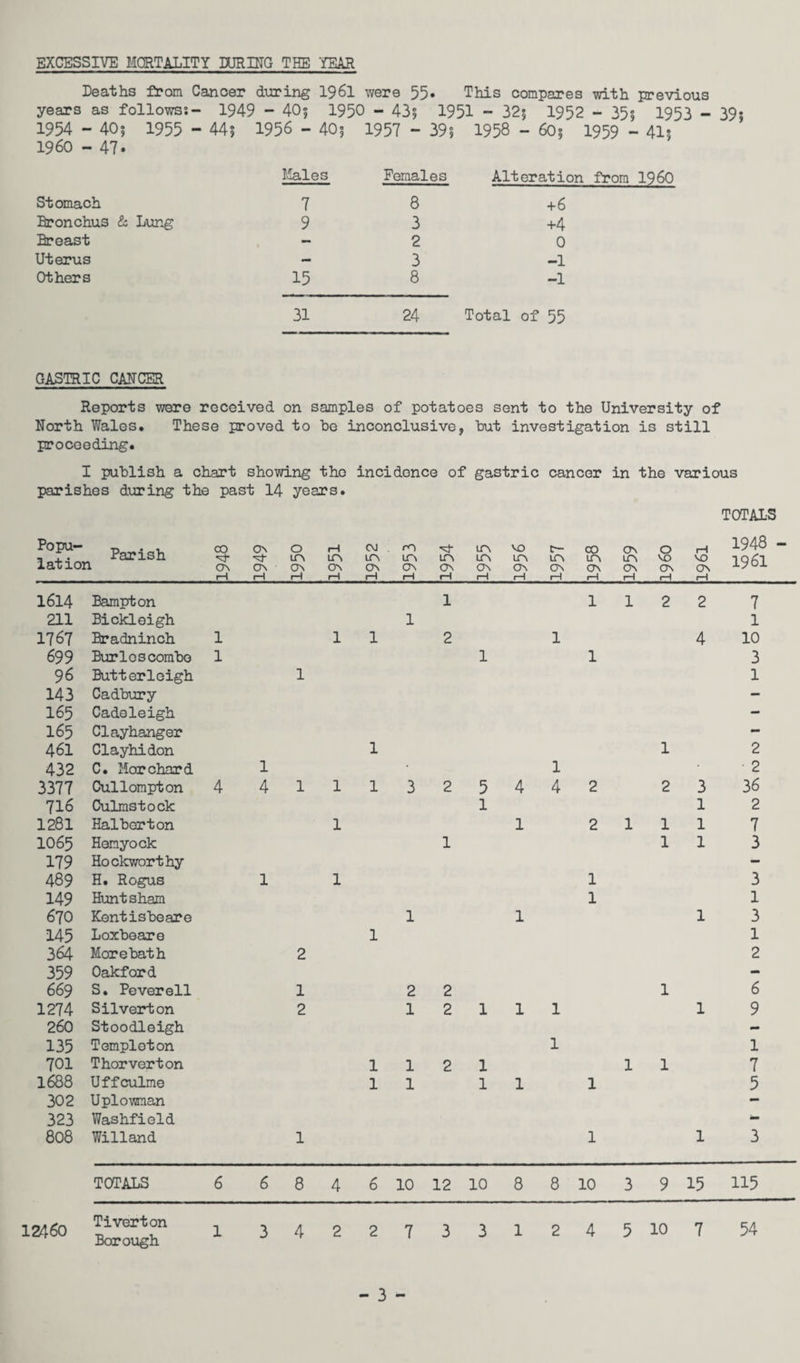 EXCESSIVE MORTALITY DURING THE YEAR Deaths from Cancer during 1961 were 55* This compares with previous years as follows*.- 1949 - 40? 1950 - 43? 1951 - 32$ 1952 - 35$ 1953 - 39; 1954 - 40$ 1955 - 44? 1956 - 40$ 1957 - 39$ 1958 - 60$ 1959 - 41$ I960 - 47. Stomach Males 7 Females 8 Alteration from i960 +6 Bronchus & Lung 9 3 +4 Breast — 2 0 Uterus — 3 -1 Others 15 8 -1 31 24 Total of 55 GASTRIC CANCER Reports were received on samples of potatoes sent to the University of North Wales* These proved to he inconclusive, hut investigation is still proceeding. I publish a chart showing the incidence of gastric cancer in the various parishes during the past 14 years. TOTALS Popu- Parish lation 1948 1949 0 itn ON 1—1 rH LTN ON rH CM ITN ON 1—1 1953 1954 ION LTN ON 1—1 vo LTN On 1—1 1957 CO LTN ON 1-1 ON ITN ON rH 0 VO ON 1-1 rH VO ON 1—1 1948 - 1961 1614 Bampton 1 1 1 2 2 7 211 Bickleigh 1 1 1767 Bradninch 1 1 1 2 1 4 10 699 Buriescomhe 1 1 1 3 96 Butterleigh 1 1 143 Cadbury - 165 Cadoleigh - 165 Clayhanger - 461 Clayhidon 1 1 2 432 C. Morchard 1 1 2 3377 Cullompton 4 4 1 1 1 3 2 5 4 4 2 2 3 36 716 Culmstock 1 1 2 1281 Halbert on 1 1 2 1 1 1 7 IO65 Hemyock 1 1 1 3 179 Hockworthy - 489 H. Rogus 1 1 1 3 149 Huntsham 1 1 670 Kentisbeare 1 1 1 3 145 Loxbeare 1 1 364 More bath 2 2 359 Oakford - 669 S. Peverell 1 2 2 1 6 1274 Silverton 2 1 2 1 1 1 1 9 260 Stoodleigh — 135 Temploton 1 1 701 Thorverton 1 1 2 1 1 1 7 1688 Uffculme 1 1 1 1 1 5 302 Uplowman - 323 Washfield - 808 Willand 1 1 1 3 TOTALS 6 6 8 4 6 10 12 10 8 8 10 3 9 15 115 2460 Tiverton Borough 1 3 4 2 2 7 3 3 1 2 4 5 10 7 54