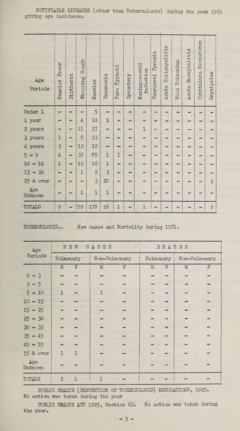 NOTIFIABLE DISEASES (other than Tuberculosis) during the year 1961 giving age incidence. ■ Age Periods Scarlet Fever Diptheria Whooping Cough Measles cJ •H O O £ Para Typhoid Dysentery Meningococcal infection Puerperal Pyrexia Acute Poliomyelitis Food Poisoning Acute Encephalitis Ophthalmia Neonatorum Erysipelas j Under 1 - - - 5 - - - - - - - - — — 1 year - - 4 14 1 2 years - - 11 17 - - - 1 - - - - - - 3 years 1 - 9 23 4 years 3 - 12 12 5-9 4 - 39 85 1 1 10 - 14 1 - 12 16 1 15 - 24 - - 1 2 2 25 & over - - - 3 20 2 Ago Unknown - - 1 1 1 TOTALS 9 - 89 178 26 1 - 1 — - - 2 TUBERCULOSIS.. New cases and Mortality during 1961. Age NEW CASES ] DEATHS Periods Pulmonary N on-Pulmonary Pulmonary N on-Pulmonar y 0-3 M F M F M F M F 3-5 5-10 1 1 — — — 10 - 15 - - - - 15 - 25 - - - - .25 - 30 - - - - 30-35 - - - - 35 - 45 - - - - - 45 - 55 - - - 55 & over 1 1 - - - Ago Unknown “ • i - - - TOTALS 2 1 1 - — — - - PUBLIC HEALTH (PREVENTION OP TUBERCULOSIS) REGULATIONS, 1925* No action was taken during the year PUBLIC HEALTH ACT 1925, Section 62. No action was taken during the year.