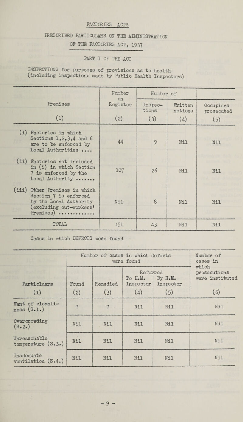 FACTORIES ACTS HIESCRIBED PARTICULARS OR THE AIMMISTRATION OF THE FACTORIES ACT, 1937 PART I OF THE ACT INSPECTIONS for purposes of provisions as to health (including inspections made by Public Health Inspectors) Number Number of Premises Register Inspec- Written Occupiers tions notices prosecuted (1) (2) (3) (4) (5) (i) Fact orie s in which Sections 1,2,3,4 and 6 are to be enforced by Local Authorities .... 44 9 Nil Nil (ii) Factories not included in (i) in which Section 7 is enforced by the Local Authority.. 107 26 Nil Nil (iii) Other Premises in which Section 7 is enforced by the Local Authority (excluding out-worker s ’ Premises) . Nil 8 Nil Nil TOTAL 151 43 Nil Nil Cases in which DEFECTS wero found Particluars (1) Number of cases in which defects wero found Number of cases in ■ which prosecutions were instituted (6) Found (2) Remedied (3) Refei To H.M. Inspector (4) •red By H.M. Inspector (5) Want of cloanli- noss (s.l.) Overcrowding (S.2.) Unreasonable tomperaturo (S.3•) Inadequate ventilation (S.4.) 7 7 Nil Nil Nil Nil Nil Nil Nil Nil Nil Nil Nil Nil Nil Nil Nil Nil Nil Nil