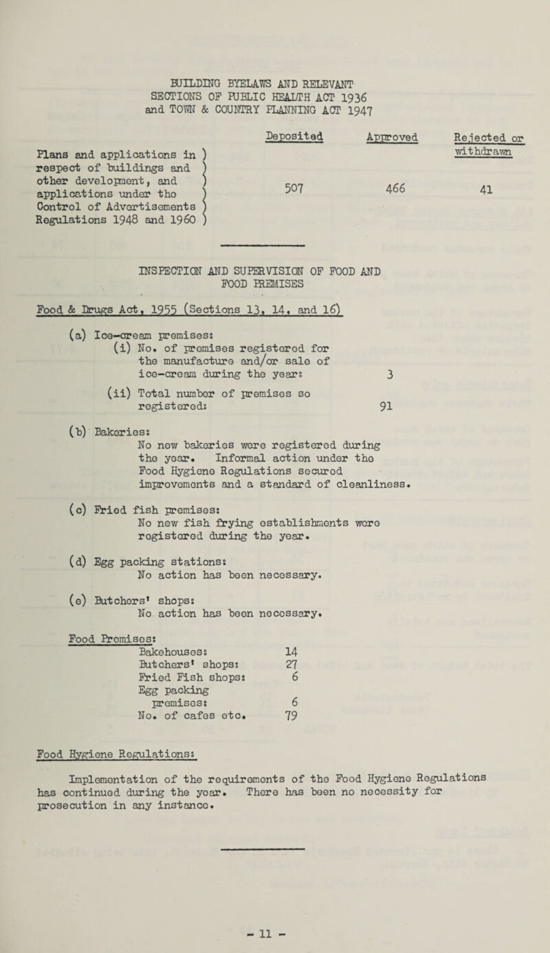 BUILDING BYELAWS AND RELEVANT SECTIONS OP RJBLIC HEALTH ACT 1936 and TOM & COUNTRY PLANNING ACT 1947 Deposited Approved Rejected or Plans and applications in ) respect of buildings and ) withdrawn other development, and ) applications under the ) Control of Advertisements ) Regulations 1948 and i960 ) 507 466 41 INSPECTION AND SUPERVISION OP POOD AND POOD PREMISES Food & Drugs Acrt, 1955 (Sections 13, 14+ and 16) (a) Ice-cream premises! (i) No. of premises registered for the manufacture and/or sale of ice-croam during the years 3 (ii) Total number of premises so registered! 91 (b) Bakeries! No now bakeries were registered during the year. Informal action under the Pood Hygiene Regulations securod improvements and a standard of cleanliness. (c) Pried fish premises! No new fish frying establishments were registered during the year. (d) Egg packing stations! No action has been necessary. (e) Butchers* shops: No action has been necessary. Pood Itemises: Bakehouses: 14 Butchers* shops: 27 Pried Fish shops: 6 Egg packing premises: 6 No. of cafes etc. 79 Food Hygiene Regulations: Implementation of the requirements of the Pood Hygiene Regulations has continued during the year. There has been no necessity for prosecution in any instance.