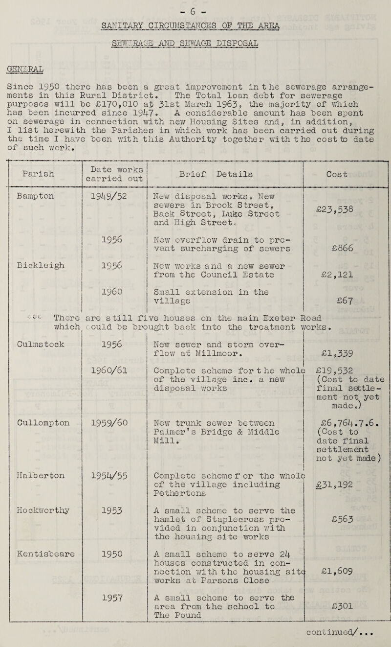 SANITARY CIRCUMSTANCES OF THE AREA SYWRaCA AND SEWAGE DISPOSAL GENERAL Since 1950 there has been a great improvement inthe sewerage arrange¬ ments in this Rural District. The Total loan debt for sewerage purposes will be £170,010 at 31st March 1963? the majority of which has been incurred since 1947« A considerable amount has been spent on sewerage in connection with new Housing Sites and, in addition, I list herewith the Parishes in which work has been carried out during the time I have been with this Authority together with the cost to date of such work. Parish Date works carried out Brief Details Cost Bampton 1949/52 ITew disposal works. New sewers in Brook Street, Back Street, Luke Street and High Street. £23,538 1956 New overflow drain to pre¬ vent surcharging of sewers £866 Bickleigh 1956 New works and a new sewer from the Council Estate £2,121 I960 Small extension in the village £67 There which are still five houses on the main Exeter Road Culmstock Cullompton Halberton Hockworthy Kentisbeare 1956 New sewer and storm over- flow at Millmoor. £1,339 1960/61 Complete scheme forthe whole £19,532 of the village inc. a new (Cost to date disposal works final settle- 1959/60 New trunk sewer between ment not yet made.) £6,764.7.6. Palmer’s Bridge & Middle (Cost to Mill. date final 1954/55 Complete schemef or the whole settlement not yet made) 1 of the village including £31,192 1953 Pethertons A small scheme to serve the hamlet of Staplecross pro- £563 1950 vided in conjunction with the housing site works A small scheme to serve 24 houses constructed in con¬ nection with the housing site s £1,609 1957 works at Parsons Close A small scheme to serve the area from the school to £301 The Pound