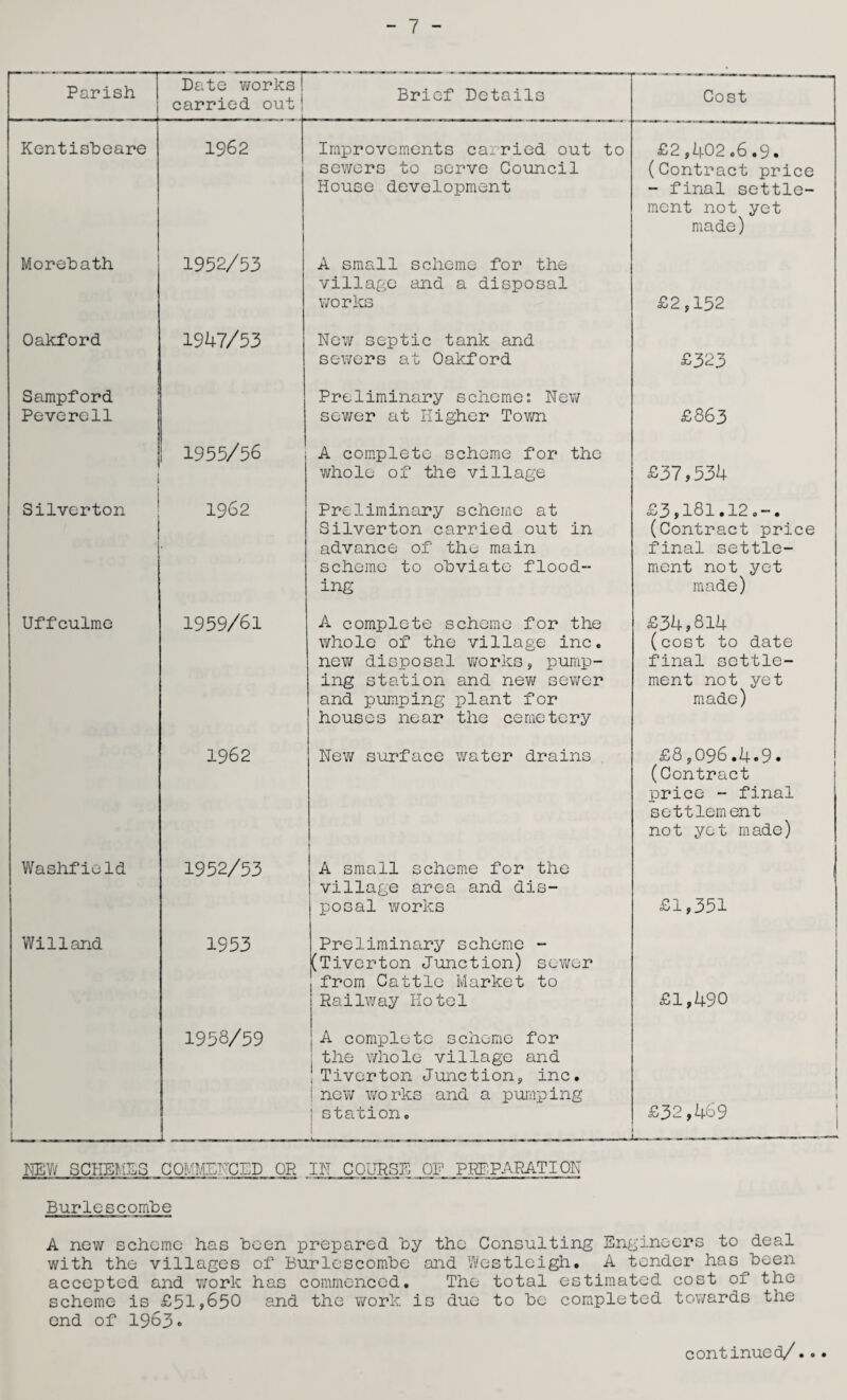 Parish Date v/orks ! carried outi Brief Details Cost Kentisbeare 1962 Improvements carried out to sewers to serve Council House development £2,402.6.9. (Contract price - final settle¬ ment not yet made) Morebath 1952/53 A small scheme for the village and a disposal works £2,152 Oakford 1947/53 New septic tank and sewers at Oakford £323 Sampford Peverell Preliminary scheme” New sewer at Higher Town £863 1 1955/56 A complete scheme for the whole of the village £37,534 Silverton 1962 Preliminary scheme at Silverton carried out in advance of the main scheme to obviate flood¬ ing £3,181.12.-. (Contract price final settle¬ ment not yet made) Uffculme 1959/61 A complete scheme for the whole of the village inc. new disposal works, pump¬ ing station and new sewer and pumping plant for houses near the cemetery £34,814 (cost to date final settle¬ ment not yet made) 1962 New surface water drains | £8,096.4.9. (Contract price - final settlement not yet made) Washfield 1952/53 A small scheme for the village area and dis¬ posal works £1,351 Willand 1953 Preliminary scheme - (Tiverton Junction) sewer from Cattle Market to Railway Hotel £1,490 1958/59 . A complete scheme for the whole village and Tiverton Junction, inc. ! new works and a pumping ! station. £32,469 — - -------- HEY/ SCHEMAS COMMENCED OR IN COURSE OF PREPARATION Burlescombe A new scheme has been prepared by the Consulting Engineers to deal with the villages of' Burlescombe and Westleigh. A tender has been accepted and work has commenced. The total estimated cost of the scheme is £51,650 and the work is due to bo completed towards the end of 1963»