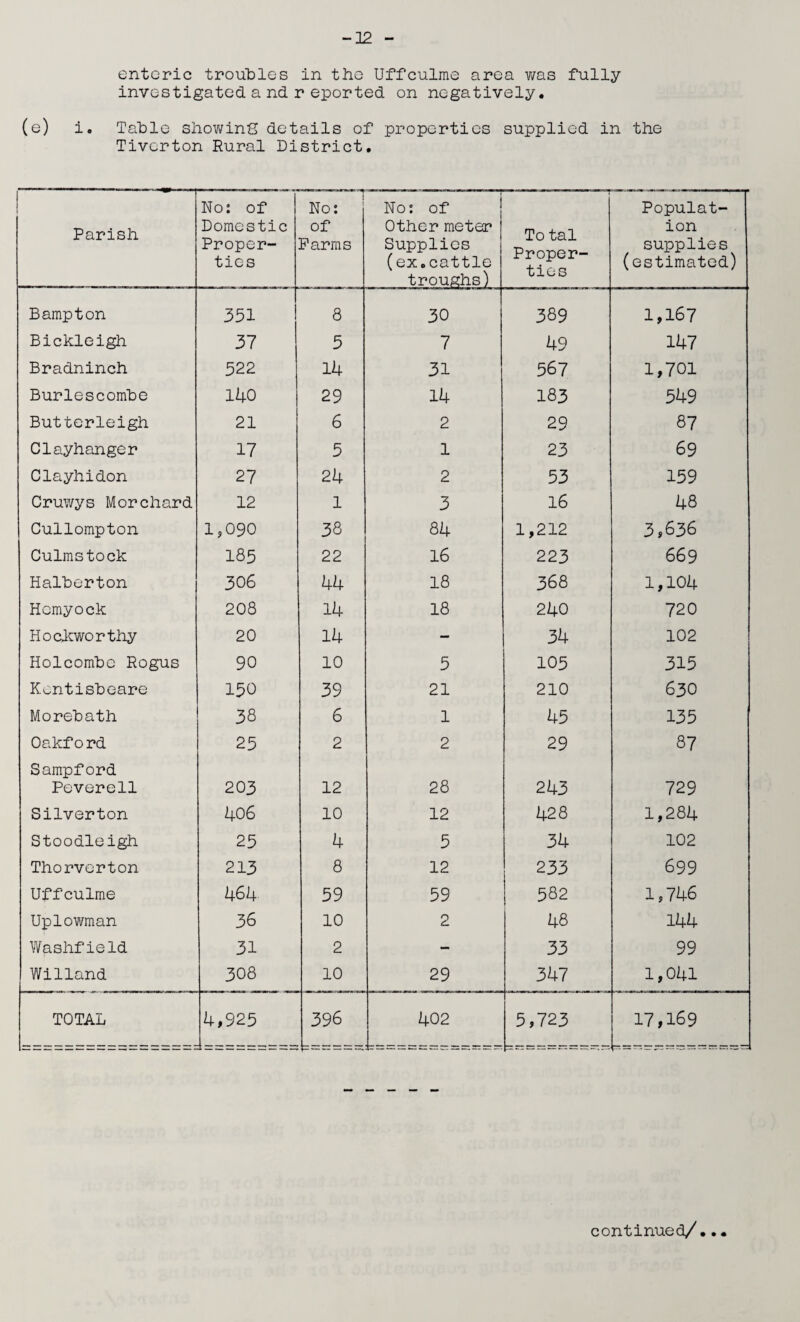 -12 enteric troubles in the Uffculme area was fully investigated andreported on negatively. (e) i. Table showing details of properties supplied in the Tiverton Rural District. 1 — Parish No: of Domestic Proper¬ ties No: of Farms No: of Other meter Supplies (ex.cattle troughs) To tal Proper¬ ties Populat¬ ion supplies (estimated) Bampton 351 8 30 389 1,167 Bickleigh 37 5 7 49 147 Bradninch 322 14 31 567 1,701 Burlescombe 140 29 14 183 549 Butterleigh 21 6 2 29 87 Clayhanger 17 5 1 23 69 Clayhidon 27 24 2 53 159 Cruwys Morchard 12 1 3 16 48 Cullompton 1,090 38 84 1,212 3,636 Culmstock 185 22 16 223 669 Halberton 306 44 18 368 1,104 Homyock 208 14 18 240 720 Hockworthy 20 14 — 34 102 Holcombe Rogus 90 10 5 105 315 Kentisbeare 150 39 21 210 630 Morebath 38 6 1 45 135 Oakfo rd 25 2 2 29 87 Sampford Peverell 203 12 28 243 729 Silverton 406 10 12 428 1,284 Stoodleigh 25 4 5 34 102 Thorverton 213 8 12 233 699 Uffculme 464 59 59 582 1,746 Uplowman 36 10 2 48 144 Washfield 31 2 — 33 99 Willand 308 10 29 347 1,041 | TOTAL 4,925 396 402 5,723 17,169
