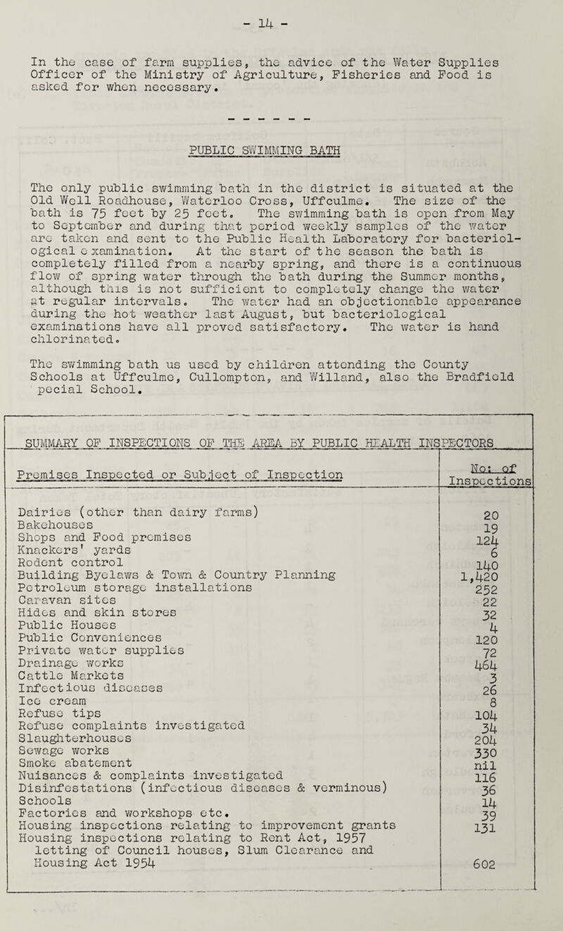In the case of Officer of the asked for when farm supplies, the advice of the Water Supplies Ministry of Agriculture, Fisheries and Food is necessary. PUBLIC SWIMMING BATH The only public swimming hath in the district is situated at the Old Well Roadhouse, Waterloo Cross, Uffculme. The size of the hath is 75 feet hy 25 feet. The swimming hath is open from May to September and during that period weekly samples of the water are taken and sent to the Public Health Laboratory for bacteriol¬ ogical examination. At the start of the season the bath is completely filled from a nearby spring, and there is a continuous flow of spring water through the bath during the Summer months, although tins is not sufficient to completely change the water at regular intervals. The water had an objectionable appearance during the hot weather last August, but bacteriological examinations have all proved satisfactory. The water is hand chlorinated. The swimming bath us used by children attending the County Schools at Uffculme, Cullompton, and Willand, also the Bradfield pecial School. SUMMARY OF INSPECTIONS OF THE AREA BY PUBLIC HEALTH INSPECTORS Premises Inspected or Subject of Inspection Nq; q£ Inspections arming Dairies (other than dairy farms) Bakehouses Shops and Food premises Knackers’ yards Rodent control Building Byelaws & Town & Country PI Petroleum storage installations Caravan sites Hides and skin stores Public Houses Public Conveniences Private water supplies Drainage works Cattle Markets Infectious diseases Ice cream Refuse tips Refuse complaints investigated Slaughterhouses Sewage works Smoke abatement Nuisances & complaints investigated Disinfestations (infectious diseases & verminous) Schools Factories and workshops etc. Housing inspections relating to improvement grants Housing inspections relating to Rent Act, 1957 letting of Council houses, Slum Clearance and Housing Act 1954 20 19 124 6 140 1,420 252 22 32 4 120 72 464 3 26 8 104 34 204 330 nil 116 36 14 39 131 602