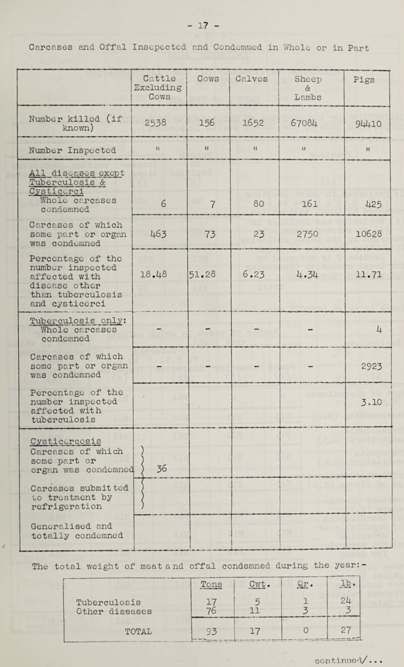 Carcases and Offal Insepectcd and Condommed in Whole or in Part 1 i — -----—— ——r Cattle Excluding Cows Cows Calves Sheep & L amb s Pigs Number killed (if known) 2538 156 1652 67084 94410 Number Inspected tf u tt it h All diseases oxept Tuberculosis & Cystic^rci Whole carcases condemned 6 7 80 161 425 Carcases of which some part or organ was condemned 463 73 23 2750 10628 Percentage of the number inspected affected with disease other than tuberculosis and cysticerci 18.48 51.28 6.23 4.34 11.71 Tuberculosis only: Whole carcases condemned - — — 4 Carcases of which some part or organ was condemned — - — — 2923 Percentage of the number inspected affected with tuberculosis • 3.10 . C.vsticercosis Carcases of which some part or organ was condemned > 36 Carcases submitted to treatment by refrigeration ! Generalised and totally condemned i———.—— The total weight of meat and offal condemned during the year Tons Cwt. 1 0 S| Tuberculosis 17 5 1 24 Other diseases 76 11 3 3 TOTAL 93 17 0 27