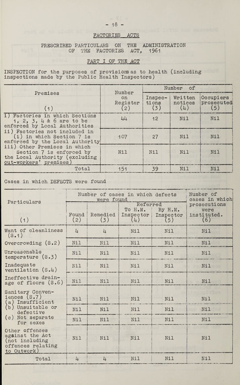 FACTORIES ACTS PRESCRIBED PARTICULARS ON THE ADMINISTRATION OF THE FACTORIES ACT, 1961 PART I OF THE ACT INSPECTION for the purposes of provisions as to health (including inspections made hy the Public Health Inspectors) Premises (i) Number on Register (2) Inspec¬ tions (3) Written notices (4) —- Occupiers prosecuted (5) j i) Factories in which Sections 1, 2, 3 9 4 & 6 are to be enforced by Local Authorities 44 12 Nil Nil ii) Factories not included in (i) in which Section 7 is enforced by the Local Authority 107 27 Nil Nil iii) Other Premises in which Section 7 is enforced by the Local Authority (excluding out-workers’ premises) Nil Nil Nil Nil Total 151 39 Nil Nil Number of Cases in which DEFECTS were found Number of cases in which defects • Number of were found { _i cases in which rB.r ucuiars (i) Found (2) Remedied (3) Referred To H.M. | By H.M. Inspector | Inspector (4) (5) prosecutions were instituted. (6) Want of cleanliness (s.l) j 4 4 Nil r Nil Nil Overcrowding (S.2) Nil Nil Nil Nil Nil Unreasonable temperature (S.3) Nil Nil Nil Nil Nil Inadequate ventilation (S.4) Nil Nil Nil Nil Nil Ineffective drain¬ age of floors (S.6) Nil Nil Nil Nil Nil Sanitary Conven¬ iences (S.7) (a) Insufficient Nil Nil Nil Nil Nil (b) Unsuitable or defective Nil Nil Nil Nil Nil (c) Not separate for sexes Nil Nil Nil Nil Nil Other offences against the Act (not including offences relating to Outwork) Nil . Nil Nil Nil Nil Total 4 4 Nil Nil Nil
