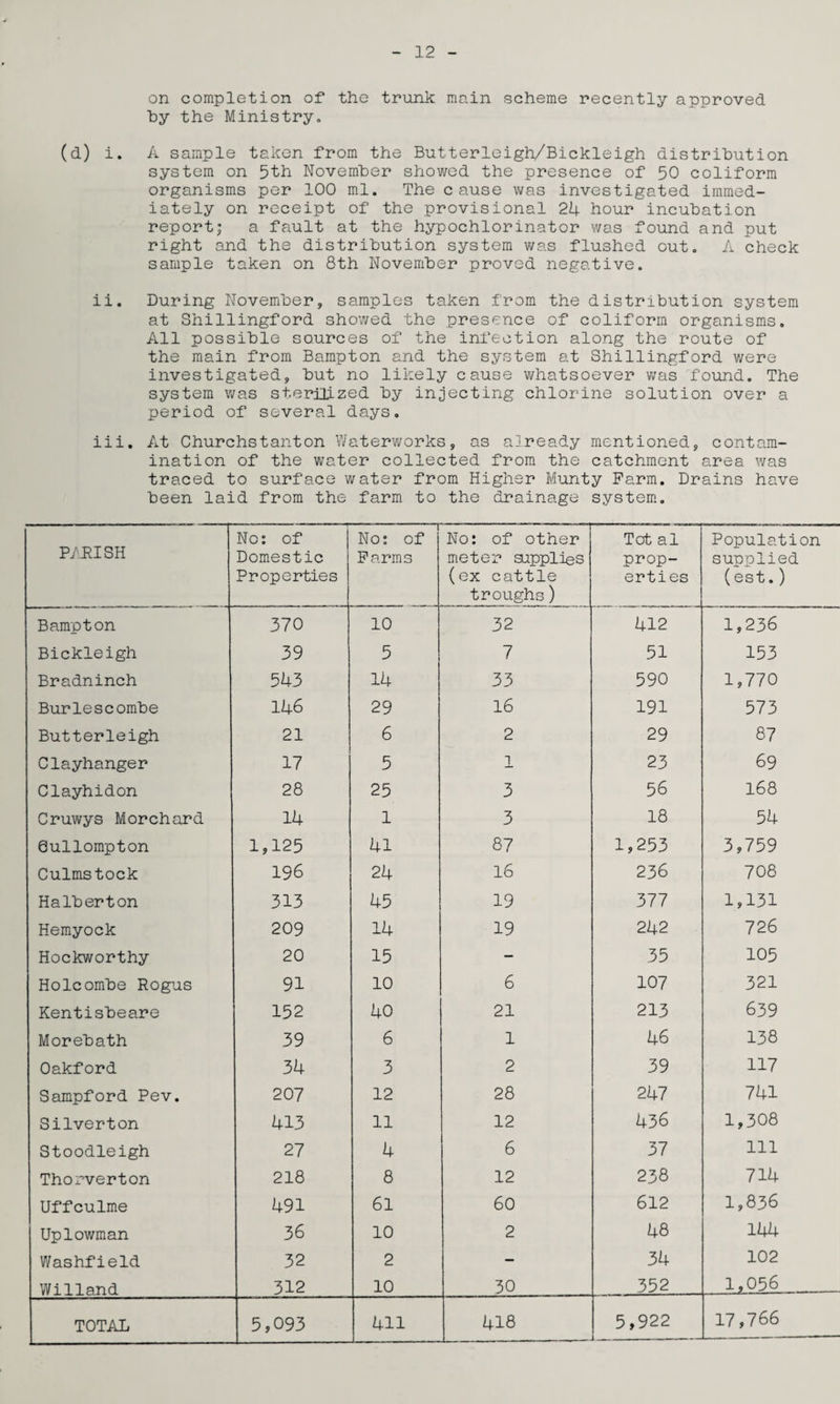 on completion of the trunk main scheme recently approved hy the Ministry. (d) i. A sample taken from the Butterleigh/Bickleigh distribution system on 5th November showed the presence of 50 coliform organisms per 100 ml. The cause was investigated immed¬ iately on receipt of the provisional 24 hour incubation report; a fault at the hypochlorinator was found and put right and the distribution system was flushed out. A check sample taken on 8th November proved negative. ii. During November, samples taken from the distribution system at Shillingford showed the presence of coliform organisms. All possible sources of the infection along the route of the main from Bampton and the system at Shillingford were investigated, but no likely cause whatsoever was found. The system was sterilized by injecting chlorine solution over a period of several days. iii. At Churchstanton Waterworks, as already mentioned, contam¬ ination of the water collected from the catchment area was traced to surface water from Higher Munty Farm. Drains have been laid from the farm to the drainage system. PARISH No: of Domestic Properties No: of Farms No: of other meter supplies (ex cattle troughs) Tot al prop¬ erties Population supplied (est.) Bampton 370 10 32 412 1,236 Bickleigh 39 5 7 51 153 Bradninch 543 14 33 590 1,770 Burlescombe 146 29 16 191 573 Butterleigh 21 6 2 29 87 Clayhanger 17 5 1 23 69 Clayhidon 28 25 3 56 168 Cruwys Morchard 14 1 3 18 54 Oullompton 1,125 41 87 1,253 3,759 Culmstock 196 24 16 236 708 Halberton 313 45 19 377 1,131 Hemyock 209 14 19 242 726 Hockworthy 20 15 — 35 105 Holcombe Rogus 91 10 6 107 321 Kentisbeare 152 40 21 213 639 Morebath 39 6 1 46 138 Oakford 34 3 2 39 117 Sampford Pev. 207 12 28 247 741 Silverton 413 11 12 436 1,308 Stoodleigh 27 4 6 37 111 Thorverton 218 8 12 238 714 Uffculme 491 61 60 612 1,836 Uplowman 36 10 2 48 144 Washfield 32 2 — 34 102 Willand 312 10 30 352 1.096 5,922 _ 17,766