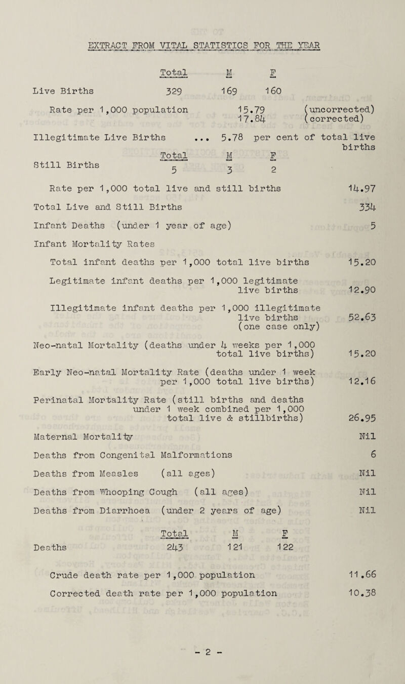 EXTRACT FROM VITAL STATISTICS FOR THE YEAH Total M F Live Births 329 169 160 Rate per 1,000 population 15.79 (uncorrected) 17.8L[. (corrected) Illegitimate Live Births Still Births Tojbal 5 5.78 per cent of total live births M F 3 2 Rate per 1,000 total live and still births Total Live and Still Births Infant Deaths (under 1 year of age) Infant Mortality Rates Total infant deaths per 1,000 total live births Legitimate infant deaths per 1,000 legitimate live births 14.97 334 5 15.20 12.90 Illegitimate infant deaths per 1,000 illegitimate live births (one case only) Neo-natal Mortality (deaths under 24. weeks per 1,000 total live births) Early Neo-natal Mortality Rate (deaths under 1 week per 1,000 total live births) Perinatal Mortality Rate (still births and deaths under 1 week combined per 1,000 total live & stillbirths) 52.63 15.20 12.16 26.95 Maternal Mortality Deaths from Congenital Malformations Deaths from Measles (all ages) Deaths from Whooping Cough (all ages) Deaths from Diarrhoea (under 2 years of age) Nil 6 Nil Nil Nil Total M F Deaths 243 121 122 Crude death rate per 1,000 population Corrected death rate per 1,000 population 11 .66 10.38