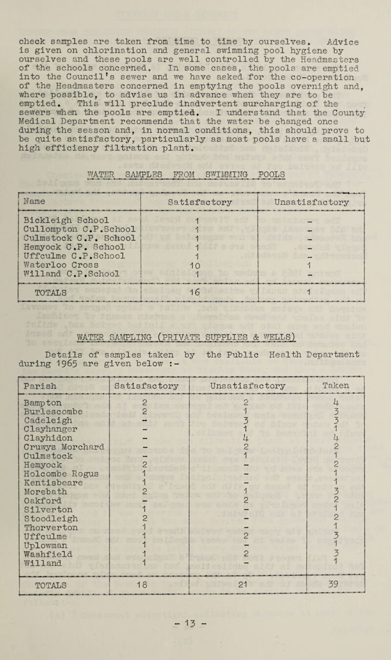 check samples are taken from time to time by ourselves. Advice is given on chlorination and general swimming pool hygiene by ourselves and these pools are well controlled by the Headmasters of the schools concerned. In some cases, the pools are emptied into the Council’s sewer and we have asked for the co-operation of the Headmasters concerned in emptying the pools overnight and, where possible, to advise us in advance when they are to be emptied. This will preclude inadvertent surcharging of the sewers when the pools are emptied. I understand that the County Medical Department recommends that the water be changed once during the season and, in normal conditions, this should prove to be quite satisfactory, particularly as most pools have a small but high efficiency filtration plant. WATER SAMPLES FROM SWIMMING POOLS Name | Satisfactory Unsatisfactory Bickleigh School 1 Cullompton C.P.School 1 — Culmstock C.P. School 1 — Hemyock C.P. School 1 — Uffculme C.P.School 1 — Waterloo Cross 10 1 Willand C.P.School 1 - TOTALS 16 1 WATER SAMPLING (PRIVATE SUPPLIES & WELLS) “ - ■ ■ - »--?»-«- i —■ - ■ — - ■ — ■-»- — ——m rr-yia-n a : m— ^ t~m » the Public Health Department Details of samples taken by during 1965 are given below Parish Satisfactory Unsatisfactory Taken Bampton 2 O C- 4 Burlescombe 2 1 3 Cadeleigh - 3 3 Clayhanger — 1 1 Clayhidon — 4 4 Cruwys Morchard - 2 2 Culmstock — 1 1 Hemyock 2 - 2 Holcombe Rogus 1 — 1 Kentisbeare 1 — 1 Morebath 2 1 3 Oakford — 2 2 Silverton 1 — 1 Stooaleigh 2 , — 2 Thorverton 1 — 1 Uffculme 1 2 3 Uplowraan 1 — 1 Washfield 1 2 3 Willand 1 —• 1 TOTALS 18 21 39