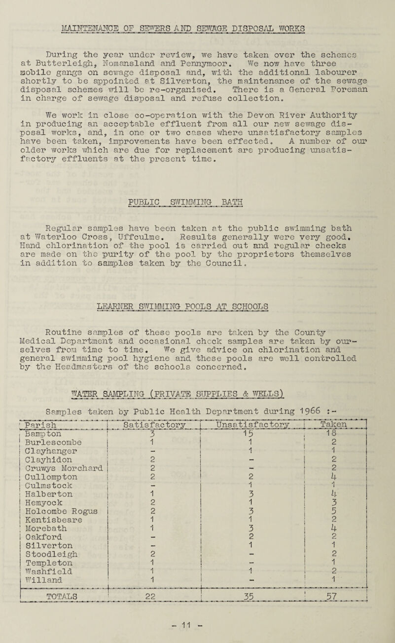 MAINTENANCE OP SEWERS AND SEWAGE DISPOSAL WORKS During the year under review, we have taken over the schemes at Butterleigh, Nomansland and Pennymoor. We now have three mobile gangs on sewage disposal and, with the additional labourer shortly to be appointed at Silverton, the maintenance of the sewage disposal schemes will be re-organised. There is a General Foreman in charge of sewage disposal and refuse collection. We work in close co-operation with the Devon River Authority in producing an acceptable effluent from all our new sewage dis¬ posal works, and, in one or two cases where unsatisfactory samples have been taken, improvements have been effected. A number of our older works which are due for replacement are producing unsatis¬ factory effluents at the present time. PUBLIC,,.SWIMMING BATH Regular samples have been taken at the public swimming bath at Waterloo Cross, Uffculme. Results generally were very good. Hand chlorination of the pool is carried out and regular checks are made on the purity of the pool by the proprietors themselves in addition to samples taken by the Council. LIGHTER SWIMMING POOLS AT SCHOOLS Routine samples of these pools are taken by the County Medical Department and occasional check samples are taken by our¬ selves from time to time. We give advice on chlorination and general swimming pool hygiene and these pools are well controlled by the Headmasters of the schools concerned. WATER SAMPLING ,(PRIVA.TE SUPPLIES & TOLLS) Samples taken by Public Health Department during 1966 Parish Satisfactory Unsatisfactory Taken Bampton 3 15 18 Burlescombe 1 2 Clayhanger — 1 1 Clayhidon 2 — 2 ! Cruwys Morchard 2 — 2 Cullompton 2 2 4 j Culmstock - 1 1 ; Halberton 1 3 4 j Hemyock 2 1 3 | Holcombe Rogus 2 3 5 j Kentisbeare 1 1 2 ! Morebath 1 3 4 Oakford — 2 2 Silverton — 1 1 Stoodleigh 2 2 Templeton 1 ! 1 j Washfield 1 1 2 Willand 1 - 1 TOTALS 22 L 35