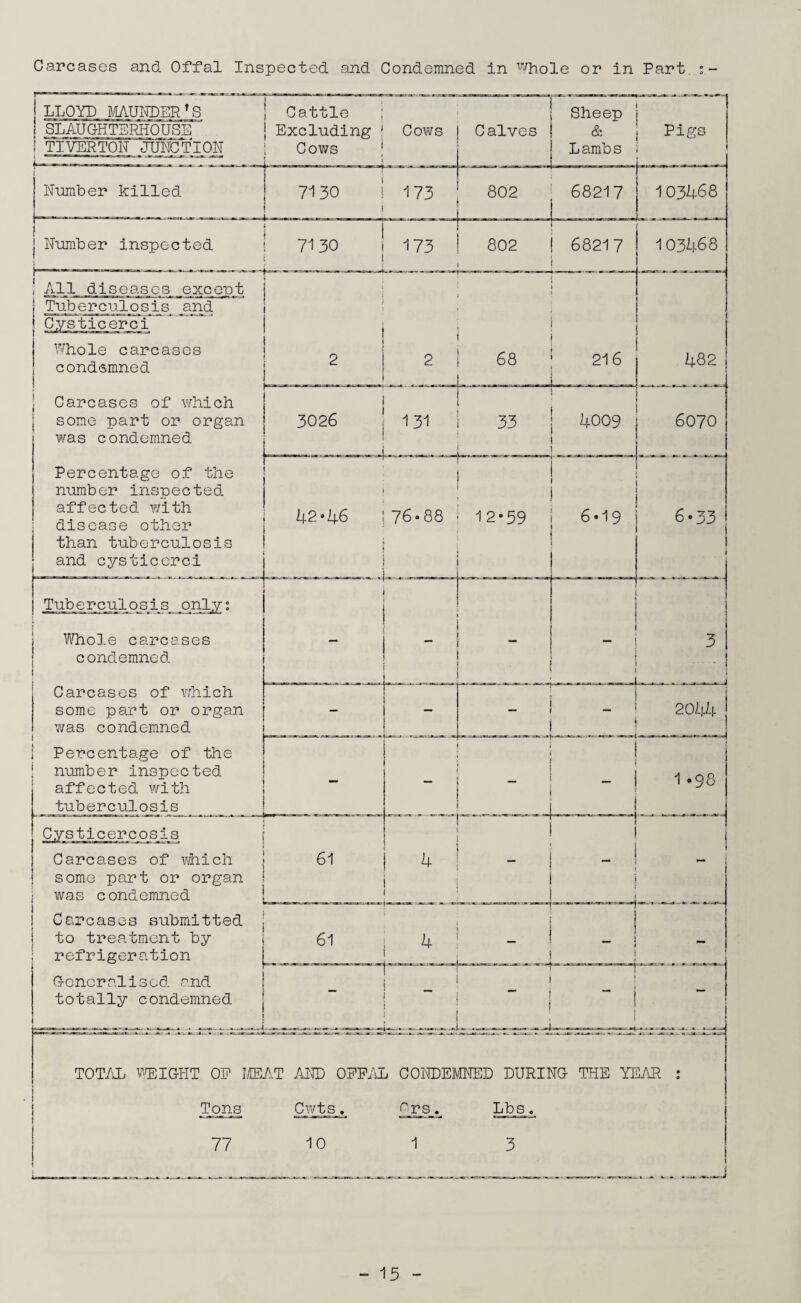LLOYD MAUNDERT S SLAUGHTERHOUSE TIVERTON JUNCTION Number killed Number inspected All diseases except Tuberculosis and Whole carcases condemned Carcases of which some part or organ was condemned Percentage of the number inspected affected with disease other than tuberculosis and cysticerci Tuberculosis only° Whole carcases condemned Carcases of v/hich some part or organ was condemned Percentage of the number inspected affected with tuberculosis i Cattle j Excluding Cows f Cows Calves Sheep & Lambs Pigs 'vj — I ° 173 802 68217 1 03468 » 71 30 173 802 68217 103468 j 2 i 2 68 L— - 216 482 3026 ,3, 33 4009 6070 Cysticercosis Carcases of which some part or organ was condemned Carcases submitted to treatment by refrigeration Generalised and totally condemned TOTAL WEIGHT OE MEAT AND OFFAL CONDEMNED DURING THE YEAR : Tons Cwts. Ors. Lbs. 77 10 1 3