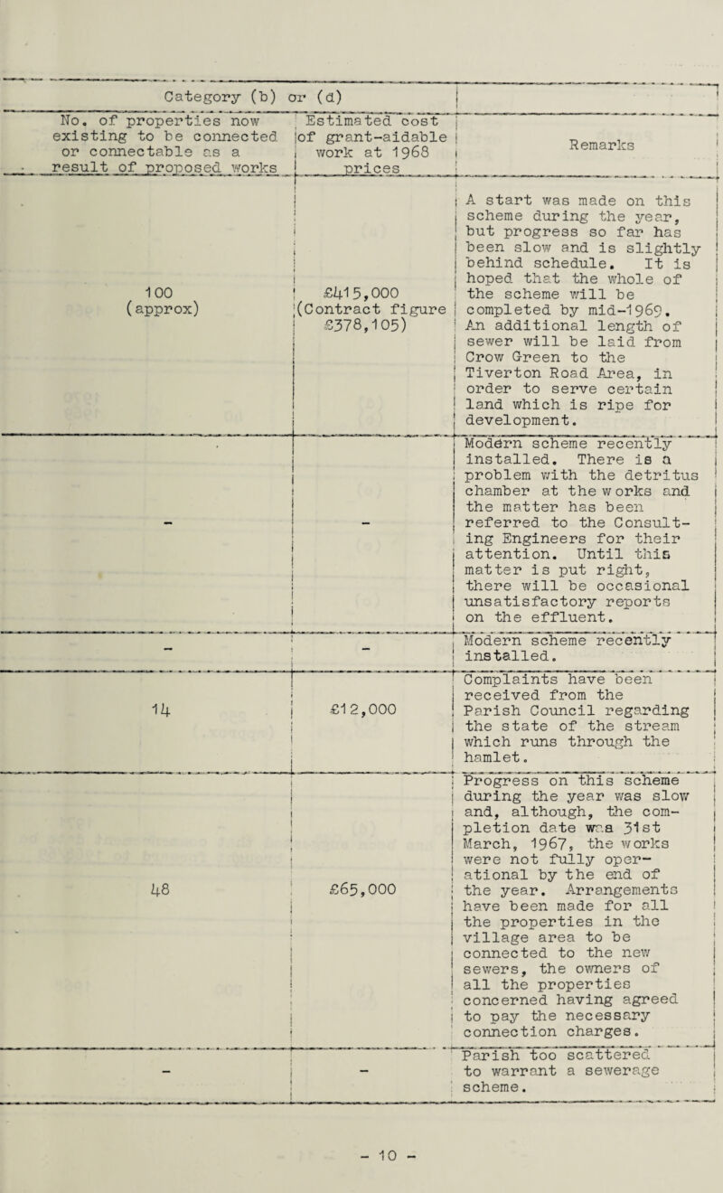 No. of properties now existing to be connected or connectable as a _resu.lt of proposed works Estimated cost iof grant-aidable i work at 1968 prices Remarks !■ 100 (approx) ■ £415,000 :(Contract figure £378,105) 14 £12,000 48 £65,000 A start was made on this scheme during the year, but progress so far has been slow and is slightly behind schedule. It is hoped that the whole of the scheme will be completed by mid-1969. An additional length of sewer will be laid from Crow Green to the Tiverton Road Area, in order to serve certain land which is ripe for development. Modern scheme recently installed. There is a problem with the detritus chamber at the w orks and the matter has been referred to the Consult¬ ing Engineers for their attention. Until this matter is put right, there will be occasional unsatisfactory reports on the effluent. Modern scheme recently installed. Complaints have been received from the Parish Council regarding the state of the stream which runs through the hamlet. Progress on this scheme during the year was slow and, although, the com¬ pletion date was 31st March, 1967, the works were not fully oper¬ ational by the end of the year. Arrangements have been made for all the properties in the village area to be connected to the new sewers, the owners of all the properties concerned having agreed to pay the necessary connection charges. Parish too to warrant scheme. scattered a sewerage -4