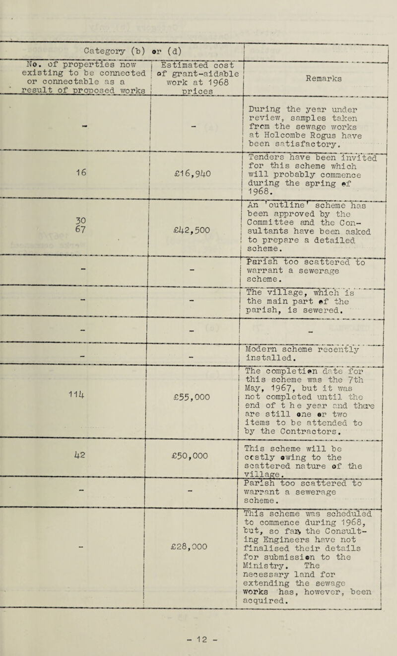 No. of properties now existing to be connected or connectable as a result of proposed works Estimated cost of grant-aidable 1 work at 1968 •prices Remarks During the year under review, samples taken from the sewage works at Holcombe Rogus have been satisfactory. 30 67 £42,500 Tenders have been invited for this scheme which will probably commence during the spring ef 1968. An ’ out 1 i neT sc heme has been approved by the Committee and the Con¬ sultants have been asked to prepare a detailed. — — jParish too scattered to j warrant a sewerage j scheme. — - i The village, which is I the main part ef the | parish, is sewered. — — i - f Modern scheme recently installed. 114 £55,000 The completion date for this scheme was the 7th May, 1967, but it was not completed until the end of t h e year and there are still one er two items to be attended to by the Contractors. 42 £50,000 This scheme will be ccstly owing to the scattered nature of the village. — — Parish too scattered to warrant a sewerage scheme. 1 1 r ) £28,000 This scheme was scheduled to commence during 1968, but, so far, the Consult¬ ing Engineers have not finalised their details for submissi©n to the Ministry. The necessary land for extending the sewage works has, however, been acquired.