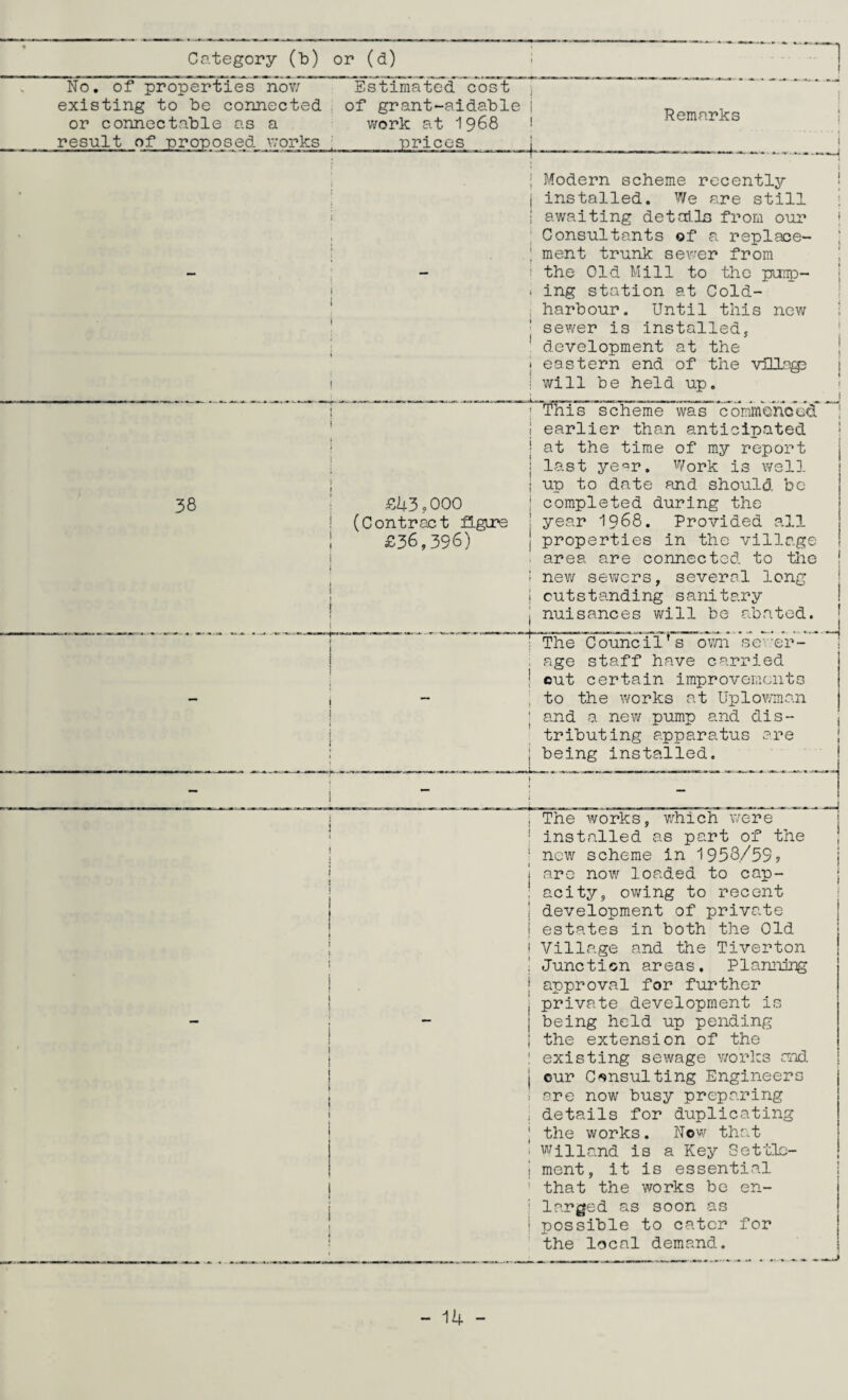 9 Category (b) or (d) No. of properties now existing to be connected or connectable as a result of nroposed. works Estimated cost of grant-aidable i work at 1968 ■prices Remarks I 38 £43 o 000 (Contract figire £36,396) Modern scheme recently installed. We are still awaiting details from our Consultants of a replace¬ ment trunk sewer from the Old Mill to the pump¬ ing station at Cold- harbour. Until this new sewer is installed, development at the eastern end of the vUlags will be held up. lffiiV'Tclieme^wa“s’ Tommbnc'cd earlier than anticipated at the time of my report last ye«r. Work is well up to date and should be completed during the year 1968. Provided all properties in the village area are connected to the new sewers, several long cutstanding sanitary nuisances will be abated. The Council s own sewer¬ age staff have carried out certain improvements ~4 — ” to the works at Uplowman and a new pump and dis¬ tributing apparatus are being installed. — — The works, which were installed as part of the new scheme in 1958/59? j are now loaded to cap¬ acity, owing to recent development of private estates in both the Old Village and the Tiverton Junction areas. Planning approval for further private development is being held up pending the extension of the existing sewage works and cur Consulting Engineers are now busy preparing details for duplicating the works. Now that wiliand is a Key Settle¬ ment, it is essential that the works be en¬ larged as soon as possible to cater for the local demand.