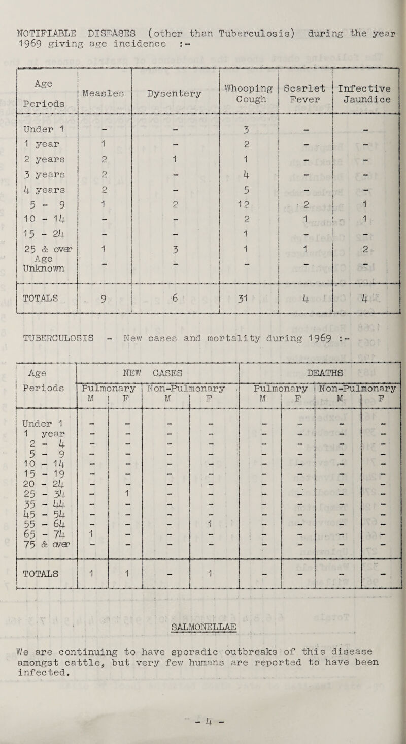 NOTIFIABLE DISEASES (other than Tuberculosis) during the year 1969 giving age incidence Age Periods Measles Dysentery Whooping Cough Scarlet Fever Infective Jaundice Under 1 — 3 _ — 1 year 1 — 2 — — 2 years 2 1 1 — - 3 years 0 «... — 4 _ — 4 years 2 — 5 — — 5-9 1 2 1 2 ■ 2 1 -d- V” 1 O N~ - 2 1 1 15 - 2k . - — 1 — 25 & over 1 3 1 1 2 Age Unknown — - — • - - - 1 i I TOTALS 9 6 31 4 4 TUBERCULOSIS - New cases and mortality during 1969 :- Age NEW CASES DEATHS 1 Periods Pulmonary Non-Pulmonary • Pulmonary N on-Pulmonary M F M F M F M F 1 Under 1 __ . 1 year 2-4 — 7 •• 5-9 10 - 14 _ — - - — 15 - 19 — — — — — — 20 - 24 — — — • — — — — — 25 - 34 — 1 — — — — — — | 35 - 44 — — — — - - — - 45 - 54 — ■ - — — f- — — — 55 - 64 - - — 1 — — — — 65 - 74 1 — - - ! - — — — 75 & cva? TOTALS 1 1 — 1 - — ••• — r - . , x v-r ' «* ' J ; .. . SALMONELLAE We are continuing to have sporadic outbreaks of this disease amongst cattle, but very few humans are reported to have been infected.