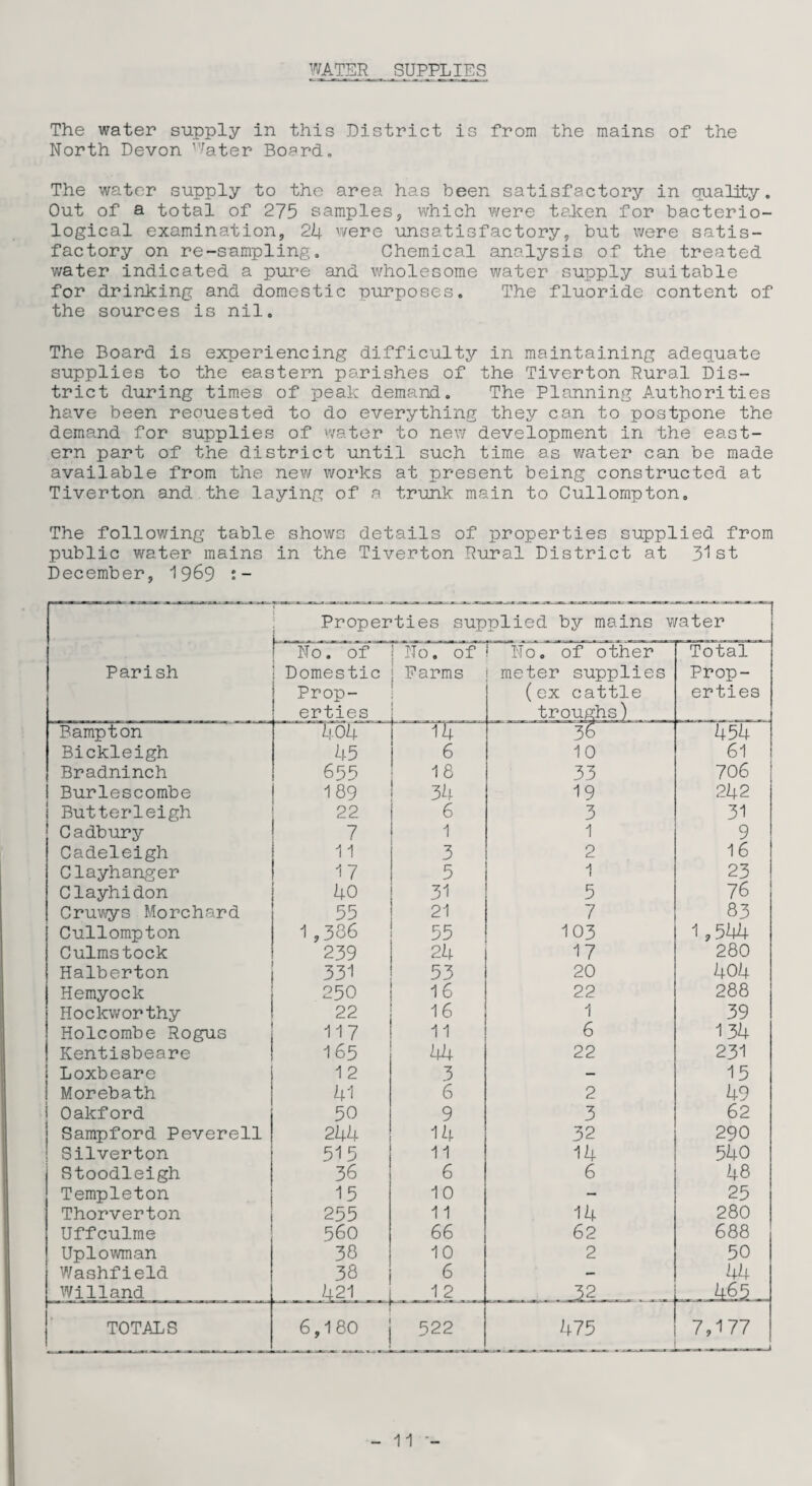 WATER SUPPLIES The water supply in this District is from the mains of the North Devon Water Board. The water supply to the area has been satisfactory in quality. Out of a total of 275 samples, which were taken for bacterio¬ logical examination, 24 were unsatisfactory, but were satis¬ factory on re-sampling. Chemical analysis of the treated water indicated a pure and wholesome water supply suitable for drinking and domestic purposes. The fluoride content of the sources is nil. The Board is experiencing difficulty in maintaining adequate supplies to the eastern parishes of the Tiverton Rural Dis¬ trict during times of peak demand. The Planning Authorities have been reouested to do everything they can to postpone the demand for supplies of water to new development in the east¬ ern part of the district until such time as water can be made available from the new works at present being constructed at Tiverton and the laying of a trunk main to Cullompton, The following table shows details of properties supplied from public water mains in the Tiverton Rural District at 31st December, 1969 Parish Properties supplied by mains water No. of Domestic Prop¬ erties No. of Farms 1 No. of other meter supplies (ex cattle troughs) Total Prop¬ erties Bampton To4 14 ~36~ 454 Bickleigh 45 6 10 61 Bradninch 655 18 33 706 Burlescombe 189 34 19 242 Butterleigh 22 6 3 31 Cadbury 7 1 1 9 Cadeleigh 11 3 2 16 Clayhanger 17 5 1 23 Clayhidon 40 31 5 76 Cruwys Morchard 55 21 7 83 Cullompton 1 ,386 55 103 1,544 Culmstock 239 24 17 280 Halberton 331 53 20 404 Hemyock 250 16 22 288 Hockworthy 22 16 1 39 Holcombe Rogus 117 11 6 134 Kentisbeare 165 44 22 231 Loxbeare 1 2 3 — 15 Morebath 41 6 2 49 Oakford 50 9 3 62 Sampford Peverell 244 14 32 290 Silverton 515 11 14 540 Stoodleigh 36 6 6 48 Templeton 15 10 - 25 Thorverton 255 11 14 280 Uffculme 560 66 62 688 Uplowman 38 10 2 50 Washfield 38 6 - 44 Willand 421 1 2 32 D q n TOTALS 6,180 522 -- ■■ ■ .—w-.zm-i* 475 7,177