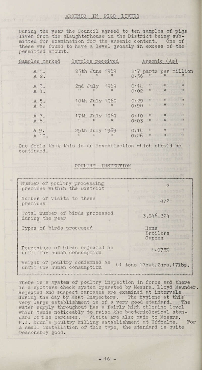 ARSENIC IN PICS LIVERS During the year the Council agreed to ten samples of pigs liver from the slaughterhouse in the District being sub¬ mitted for examination for the arsenic content. One of these was found to have a level grossly in excess of the permitted amount. gnarkejd Samples received Arsenic A 1 . 25th June 1969 2 °7 parts per million A 2. i! tt ft 0 • 36 it it it A 3. 2nd July 1969 0*14 if n ;i A 4. if if if 0° 02 if it it A 5. 10th July 1969 o» 29 if if tt A 6. ft t! if 0 ° 90 if it tt A 7. 17th July 1969 O’10 It tt it A 8. tt h If 0’03 ft it it A 9. . 25th July 1969 0o14 1 1 it it A 10. if !i * r o» 26 if it it One feels that this is an investigation which should be continued. POULTRY INSPECTION Number of poultry processing premises within the District Number of visits to these premises Total number of birds processed during the year Types of birds processed Percentage of birds rejected as unfit for human consumption 472 3,946,324 Hens Broilers Capons 1 -075^ % Weight of poultry condemned as , i , 17c + 2 171b„ unfit for human consumption ' a- ' There is a system of poultry inspection in force and there is a spotters check system operated by Messrs. Lloyd Maunder. Rejected and suspect carcases are examined at intervals during the day by Meat Inspectors. The hygiene at this very large establishment is of a very good standard. The water supply throughout has a fairly high chlorine level which tends noticeably to raise the bacteriological stan¬ dard ofthe carcases. Visits are also made to Messrs. H.J. Dunn’s poultry killing establishment at Uffculme. For a small installation of this type, the standard is quite reasonably good.