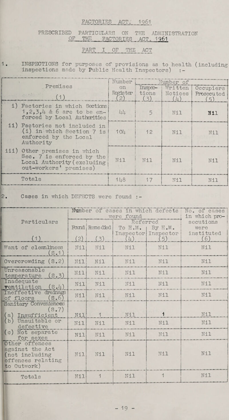FACTORIES ACT „ _ I96I _ PRESCRIBED PARTICULARS ON THE ADMINISTRATION OF THE FACTORIES ACT„ 1961 PART I OF THE ACT 1. INSPECTIONS for purposes of provisions as to health (including inspections made by Public Health Inspectors) Premises i) Factories in which Sections 1,2,3,4 & 6 are to be en¬ forced by Local Authorities ii) Factories not included in (i) in which Section 7 is enforced by the Local Authority iii) Other premises in which i Sec. 7 is enforced by the ‘ j Local Authority (excluding j ' 11 1^ out-workers’ premises) Nil Nil Totals | 148 17 Nil Nil '2. Cases in which DEFECTS were found Number Number of on Register Inspec¬ tions _.Q1. Written Notices . . ...(A),, Occupiers Prosecuted _ ..L£L_ 1 44 | 5 Nil Nil 104 12 Nil Nil Particulars (1) Number of cases in which defects were found No. of cases j in which pro- j Found (2) Reme died -..(3) . Refei To H.M. Inspector reel By H.M. Inspector secutions were instituted (Want of cleanliness (s.1) Nil Nil Nil Nil Nil Overcrowding (S.2) Nil Nil Nil Nil Nil Unreasonable temperature (S.3.) Nil Nil Nil Nil Nil Inadequate ventilation (S.4) Nil Nil Nil Nil Nil Nil Ineffective drainage of floors (S.6) Nil Nil Nil Nil Sanitary Conveniences. (8.7) (a) Insufficient Nil 1 Nil 1 Nil (b) Unsuitable or defective Nil Nil Nil Nil Nil (c) Not separate for sexes Nil Nil Nil Nil Nil Other offences against the Act (not including offences relating to Outwork) Nil Nil Nil Nil Nil Totals Nil _ 1 Nil 1 Nil