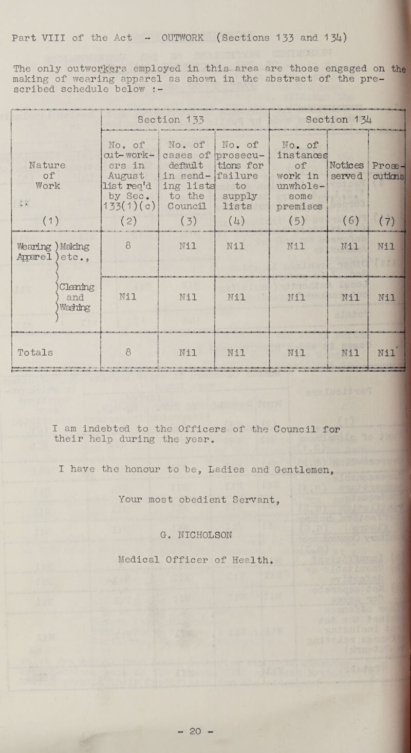 Part VIII of the Act OUTWORK (Sections 133 and 134) The only outworkers employed in this area are those engaged on the making of wearing apparel as shorn in the abstract of the pre¬ scribed schedule below :-  Section 133 Section 134 No. of No. of * o • o M) No. of cut-work- cases of prosecu- instances Nature ers in defhuLt tions for of Notices Prose- of August in send- failure work in served cutims Work list ren'd ing lists to unwhole- by Sec. to the supply some „ * 133(1)(c) Council lists premises (0 (2) (3) (4) (5) (6) (7) Wearing ) Making 8 Nil Nil Nil Nil i—1 •H 55 Apparel etc., Cleaning and Nil Nil Nil Nil Nil Nil ; Washing Totals j 8 Nil Nil Nil Nil Nil' I am indebted to the Officers of the Council for their help during the year. I have the honour to be. Ladies and Gentlemen, Your most obedient Servant, G. NICHOLSON Medical Officer of Health.
