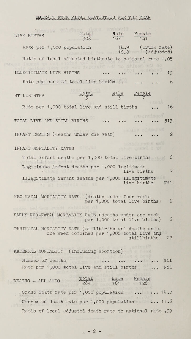 EXTRACT FROM VITAL STATISTICS FOR THE YEAR Total ~30?T Male Female 167 141 LIVE BIRTHS Rate per 1,000 population Ratio of local adjusted birthrate to national rate 1.05 14.9 (crude rate) 16.8 (adjusted) ILLEGITIMATE LIVE BIRTHS .. . 19 Rate per cent of total live births . .. 6 STILLBIRTHS Total Male Female 3 2 Rate per 1,000 total live and still births • • • 16 TOTAL LIVE AND STILL BIRTHS a • o 00 .. 313 INFANT DEATHS (deaths under one year) INFANT MORTALITY RATES Total infant deaths per 1,000 total live births 6 Legitimate infant deaths per 1,000 legitimate live births 7 Illegitimate infant deaths per 1,000 illegitimate live births Nil NEO-NATAL MORTALITY RATE (deaths under four weeks per 1,000 total live births) 6 EARLY NEO-NATAL MORTALITY RATE (deaths under one week per 1,000 total live births) 6 PERINATAL MORTALITY RATE (stillbirths and deaths under one week combined per 1,000 total live and stillbirths) 22 MATERNAL MORTALITY (including abortion) Number of deaths .,. .. . ... ... Nil Rate per 1,000 total live and still births oe. Nil DEATHS - ALL AGES Total Male Female 289 = 161* 1 28 Crude death rate per 1,000 population ... Corrected death rate per 1,000 population Ratio of local adjusted death rate to national ... 14•0 ... 11 .6 rate .99