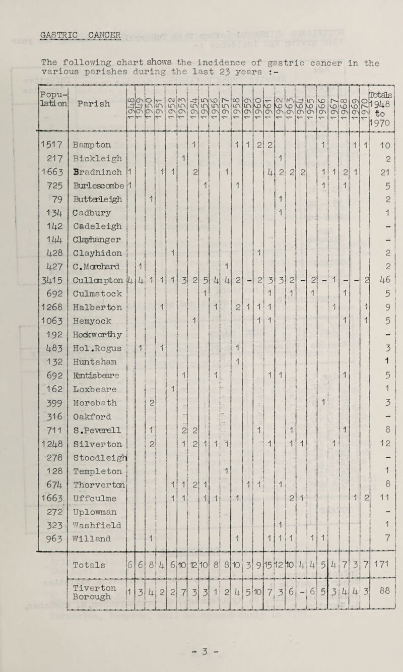 GASTRIC CANCER The following chart shows the incidence of gastric cancer in the various parishes during the last 23 years ' - ~ * ■*  1 - 7 Popu- 1 1 -d in Ld id Totals iation Parish 00 -d OMO -d?di Ld CM Ld rd Ld CD Ld d- ld 00 id Cd Ld 0 MO ■'T- CM CO id CO -d CO Ld ICO co ico dH CO co CO Cd CO 0 1948 cd cd Cd Cd cd Cd Cd Cd Cd Cd Cd cdjCd Cd (T\ Cd Cd Cd Cd Cd to , . s V V V V 1970 1517 Bampton 1 1 1 2 2 1 1 1 10 217 Bickleigh 1 2 1 663 Bradninch 1 1 1 2 1 4 2 2 2 1 1 2 1 21 725 Burl esc ombe 1 1 1 1 1 5 79 Butta?leigh 1 1 2 j 134 C adbury 1 i 1 142 Cadeleigh — 144 Clsyhanger 428 Clayhidon 1 1 2 427 C.Mcrchard 1 1 2 3415 Cullcm pt on 4 4 1 1 1 3 2 5 4 4 2 — 2 3 3 2 — 2 — 1 - — 2 46 | 692 Culmstock 1 1 1 1 1 5 1 i 1268 Halberton 1 1 2 1 1 1 1 1 9 1 1063 Hemyock 1 1 1 • 1 1 5 j 192 Hockworthy . 483 Hoi.Rogus 1 1 1 31 132 Huntsham 1 692 Ibntisbffire 1 1 1 1 1 1 5 162 Loxbeare 1 1 399 Morebath 2 ... i > -■ 1 3 316 Oakford ... — 1 711 S .Peverell 1 2 2 * 1 1 1 S| 1 248 Silverton 2 1 2 1 1 '1 1 1 1 1 1 2 j i 278 Stoodleighj 1 1 28 Templeton 1 1 1 674 Thorvertan 1 1 2 1 1 1 • ' 8 1663 Uffculme I 1 1 1 1 1 2 1 ! ■ 1 2 11 272 Uplowman I _ 323 Washfield i 1 !- 1 I i 963 Willand 1 1 1 1 1 1 1 1 1 L- 7 ! j Totals 6 6 8 4 6 10 12 10 8 8 10 3 9 13 12 10 414 5 4 7 3 7 171 ! 1 1 Tiverton Borough 1 3 4 2 2 7 3 3 7 2 4 3 10 7 3 6 ! i6 5 3 4 3 88 ! ' ■ , . - i . _ _ i 1