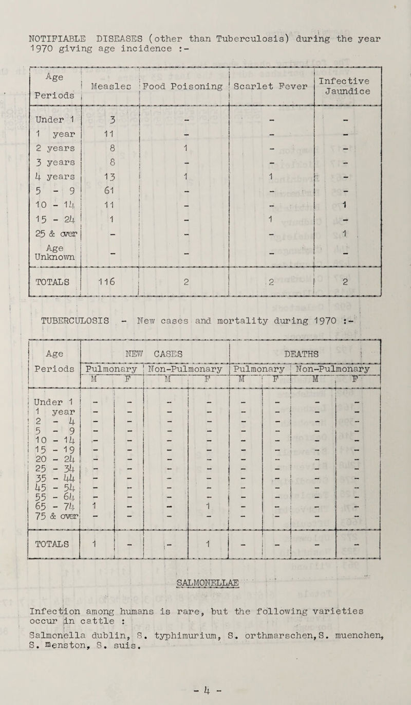 0 NOTIFIABLE DISEASES (other than Tuberculosis) during the year 1970 giving age incidence Age Periods Measles i Food Poisoning Scarlet Fever Infective Jaundice Under 1 3 — — — 1 year 11 — — — 2 years 8 1 - — 3 years 8 — — 4 years 13 1 1 — 5-9 61 - — 10 - 14 11 - - 1 15-24 1 ■ — 1 25 & ever — — 1 Age Unknown . — TOTALS r.T . .1 1 116 : 2 .2 ' ^ 2 TUBERCULOSIS - New cases and mortality during 1970 :~ Age NEW CASES DEATHS i ■ Periods Pulmonary Non-Pulmonary Pulmonary N on-Pulmonary M F M F M F M .. . . - F ] 1 Under 1 r - i - ■ _ i 1 year — — — — — — — ! 2 - 4 — — — — — — — 5 - 9 — — — — — — — — 10 - 14 - — — — — — i 15 - 19 - — — — — — — | 20 - 24 — — — — — 25 - 34 — — — - 35 - 44 — - — — - — 45 - 54 — - — — — - - 55 - 64 — — — - - _ _ — 65 - 74 1 — — 1 _ — - — • 75 & over *** __  •• TOTALS 1 ■ i _ ] 1 — “ — SALMONELLAE Infection among humans is rare, but the following varieties occur in cattle : Salmonella dublin, S. typhimurium, S. orthmarschen,S. muenchen, S. nienston, S. suis.