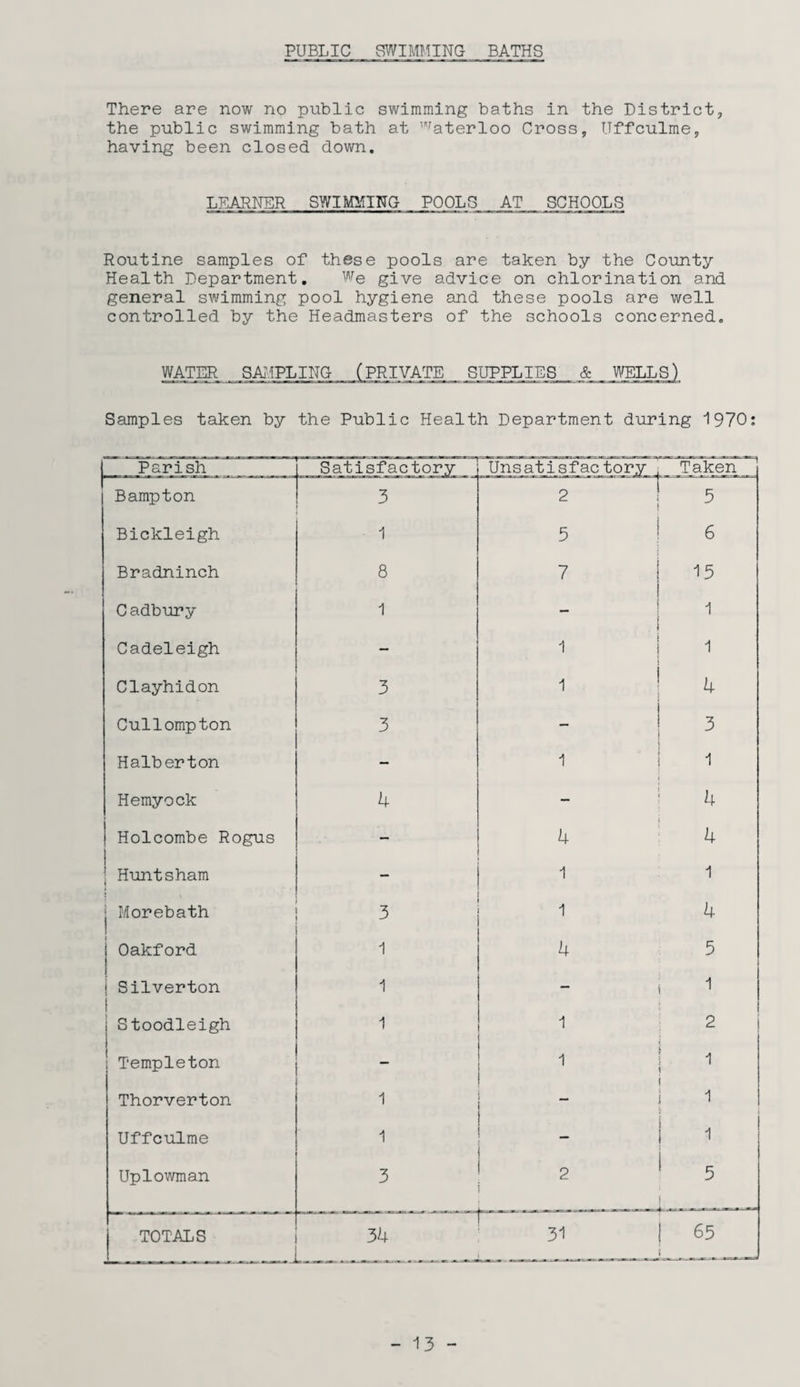 PUBLIC SWIMMING BATHS There are now no public swimming baths in the District, the public swimming bath at Waterloo Cross, Uffculme, having been closed down. LEARNER SWIMMING POOLS AT SCHOOLS Routine samples of these pools are taken by the County Health Department. We give advice on chlorination and general swimming pool hygiene and these pools are well controlled by the Headmasters of the schools concerned. WATER SAMPLING (PRIVATE SUPPLIES &__W Samples taken by the Public Health Department during 1970: Parish Satisfactory Unsatisfac tory Taken Bampton 3 2 Bickleigh 1 5 6 Bradninch 8 7 15 Cadbury 1  1 Cadeleigh — 1 1 Clayhidon 3 1 4 Cullompton 3 — 3 Halbert on — 1 1 Hemyock 4 - 4 Holcombe Rogus 4 4 Huntsham j — 1 1 | Morebath 3 1 4 ) Oakford 1 4 5 ! Silverton ( 1 — 1 Stoodleigh 1 1 2 ; Templeton 1 1 Thorverton 1 _ 1 Uffculme 1 — ! i Uplowman 3 2 5 TOTALS 34 31 65