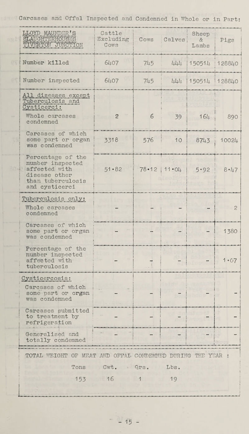 LLOYD MAUNDER’S Cattle i SLAUGHTERHOUSES Excluding i TIVERTON JUNCTION Cows Number killed 6407 Number inspected 6407 Cows ■ Sheep Calves| & Lambs 745 444 1150514 i128840 | 444 |150514 !128840 ! All diseases except Tuberciilpsis_ and Cysticerci: Whole carcases condemned i . ; Carcases of which some part or organ j was condemned I Percentage of the j number inspected j affected with | disease other than tuberculosis and cysticerci Tuberculosis Whole carcases condemned Carcases of which some part or organ was c ondemned I Percentage of the number inspected affe'cted with tuberculosis Cysticercosis: ! Carcases of which ! some part or organ was condemned j Carcases submitted to treatment by refrigeration ..... ' * '* 1 Generalised and totally condemned TOTAL WEIGHT OP MEAT ALL OFFAL CONDEMNED DURING THE YEAR : Tons Cwt. Qrs. Lbs 153 16 1 19
