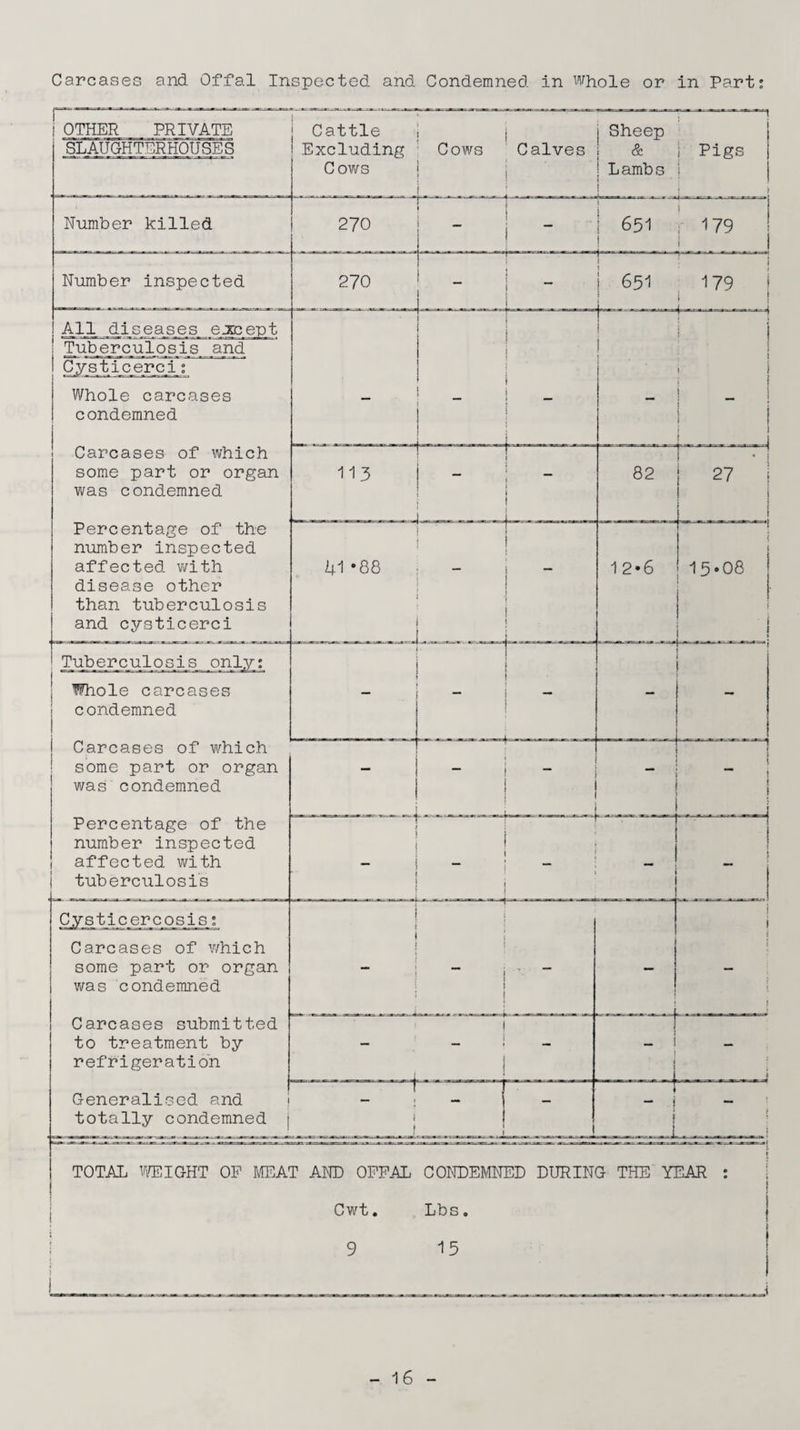 1 ~ j OTHER PRIVATE Cattle , j j Sheep SLAUGHTERHOUSES Excluding Cows Calves j & i Pigs Cows | Lambs j ! Number killed Number inspected All diseases except Tuberculosis and Ivsticerci Whole carcases condemned Carcases of which some part or organ was condemned 113 | - ! — . J-. - — Percentage of the number inspected affected with disease other than tuberculosis and cysticerci 41 *88 .... ... ~ L . _J Tub ere u'lo sis only: v Whole carcases | condemned “ ■ - ^ 12*6 15*08 i i some part or organ was condemned Percentage of the number inspected affected with tuberculosis Cysticercosis; Carcases of which some part or organ was condemned Carcases submitted to treatment by refrigeration Generalised and totally condemned TOTAL WEIGHT OP MEAT AND OFFAL CONDEMNED DURING THE YEAR : Cwt. Lbs. 9 15