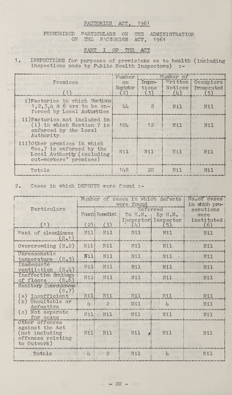 FACTORIES ACT, I96I PRESCRIBED PARTICULARS ON THE ADMINISTRATION OF .THE FACTORIES ACT, 196I PART I OF THE ACT 1, INSPECTIONS for purposes of provisions as to health (including inspections made by Public Health Inspectors) Number n limber of Premises (1) on Register (2) Inspec¬ tions (3) Written Notices . (4) . . Occupiers Prosecuted i)Factories in which Sections 1,2,354 & 6 are to be en¬ forced by Local Authorities 44 8 Nil Nil ii)Factories not included in (i) in which Section 7 is enforced by the Local Authority 104 1 2  Nil Nil iii)0ther premises in which. Sec.7 is enforced by the Local Authority (excluding out-workers’ premises) Nil Nil Nil Nil Totals 148 20 Nil Nil 2. Cases in which DEFECTS were found Particulars Want of cleanliness Overcrowding (S.2) Unreasonable^ temperature (S. 31 Inadequate v ent i 1 at ion_(S „_b\ ineffective drainage of floors Number of cases in which defects _ were found_ ”7 ~  j Referred Found| Remedied | To H.M. By H.M, Inspector (s .7) (a) Insufficient (b) Unsuitable or def ecjbijve (c) Not separate for sexes Other offences against the Act (not including offences relating to Outwork) Nil Nil Nil Nil Nil Nil Nil Nil Nil Nil! Nil \ Nil Nil Nil h_ _ . Nil _ Nil Nil . • ‘ • ;j | Nil 4 2 Nil Nil Nil i Nil . 1 1 Nil 1 1 ■ 1 Nil j Nil a 1 l ! in which pro- i secutions j were institutedi -—(.61 Nil Nil Nil Nil Nil Nil Nil Nil Nil Nil Nil Nil ~i Nil Nil