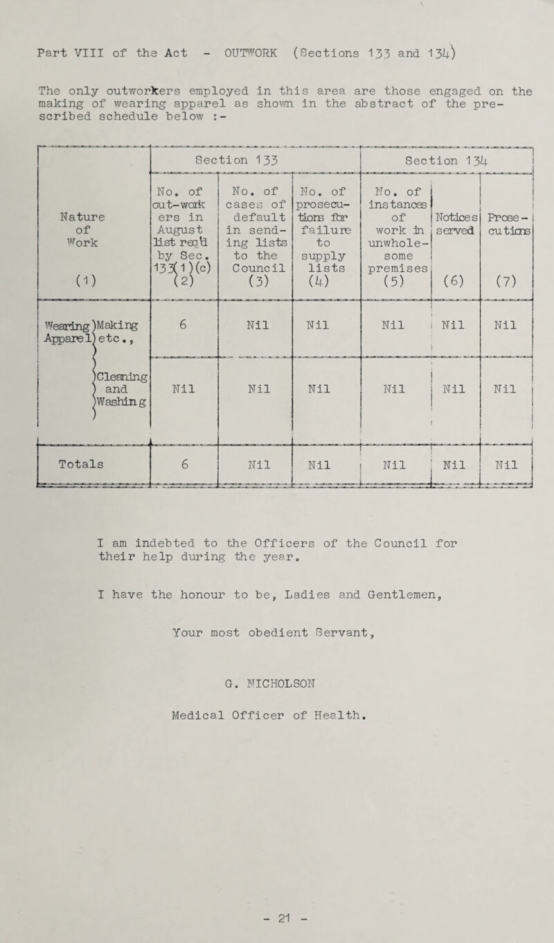 \ Part VIII of ths Act - OUTWORK (Sections 133 and 134) The only outworkers employed in this area are those engaged on the making of wearing apparel as shorn in the abstract of the pre¬ scribed schedule below :- Section 133 Section 134 No. of No. of No. of No. of cut-weak: cases of prosecu- instances Nature ers in default tiers for of Notices Prose- of August in send- failure work in served cutims Work list reqfd ing lists to unwhole- by Sec. to the supply some 133(1 )(c) Council lists premises (D (2) (3) (4) (5) (6) (7) Wearing )Making 6 Nil Nil Nil Nil Nil Appareljetc., ) Cleaning ) and Nil Nil Nil Nil Nil Nil Washing ' * Totals t=xm.~r w ^ 6 Nil Nil Nil Nil Nil I am indebted to the Officers of the Council for their help during the year. I have the honour to be, Ladies and Gentlemen, Your most obedient Servant, G. NICHOLSON Medical Officer of Health.