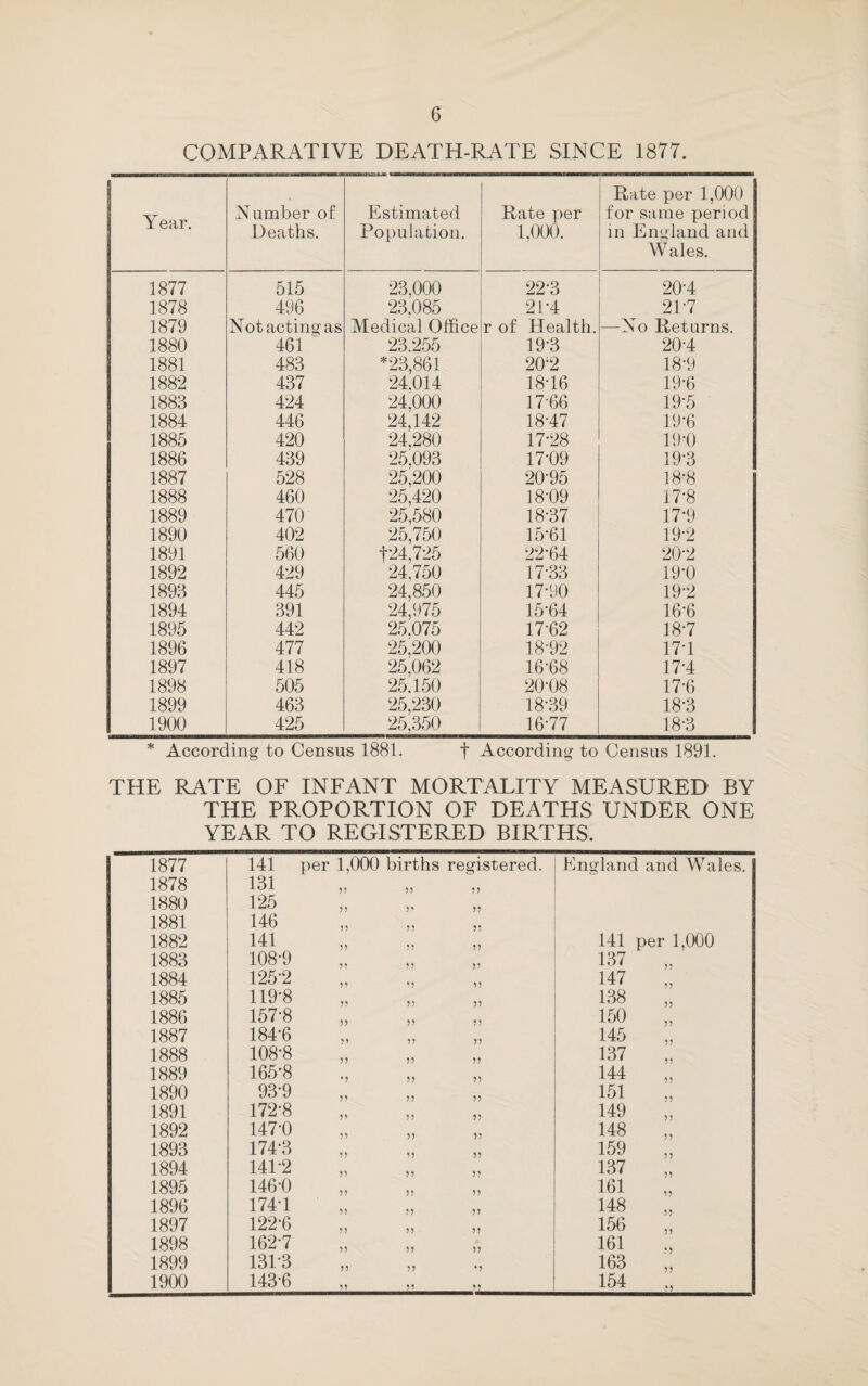 COMPARATIVE DEATH-RATE SINCE 1877. Year. Number of Deaths. Estimated Population. Rate per 1,000. Rate per 1,000 for same period in England and Wales. 1877 515 23.000 22*3 20-4 1878 496 23.085 21*4 21-7 1879 Not acting as Medical Office r of Health. —No Returns. 1880 461 23.255 19-3 20-4 1881 483 *23,861 20‘2 18-9 1882 437 24.014 18-16 19-6 1883 424 24,000 17-66 19-5 1884 446 24,142 18-47 19-6 1885 420 24,280 17-28 19-0 1886 439 25,093 17-09 19-3 1887 528 25,200 20-95 18-8 1888 460 25.420 18-09 17-8 1889 470 25,580 18-37 17-9 1890 402 25,750 15-61 19-2 1891 560 1*24,725 22-64 20-2 1892 429 24.750 17-33 19-0 1893 445 24,850 17-90 19-2 1894 391 24,975 15-64 16-6 1895 442 25.075 17-62 18-7 1896 477 25,200 18-92 17-1 1897 418 25,062 16-68 17-4 1898 505 25.150 20-08 17-6 1899 463 25,230 18-39 18-3 1900 425 25.350 16-77 18-3 * According to Census 1881. f According to Census 1891. THE RATE OF INFANT MORTALITY MEASURED BY THE PROPORTION OF DEATHS UNDER ONE YEAR TO REGISTERED BIRTHS. 1877 141 per 1,000 births registered. England and Wales. 1878 131 55 55 55 1880 125 55 5' 55 1881 146 55 55 1882 141 55 * j 55 141 per 1.000 1883 108-9 55 55 55 137 1884 125-2 yi 55 147 1885 119-8 55 55 55 138 „ 1886 157-8 55 55 55 150 „ 1887 184-6 5 5 55 55 145 1888 108-8 55 55 55 137 1889 165-8 ') 55 55 144 „ 1890 93-9 55 55 55 151 1891 172-8 5* 55 55 149 1892 147-0 55 55 55 148 „ 1893 1743 55 55 55 159 1894 14P2 55 55 5? 137 „ 1895 146-0 55 55 55 161 „ 1896 174-1 55 55 » 148 „ 1897 122-6 55 55 55 156 „ 1898 162-7 55 55 55 161 1899 13P3 55 * * ‘5 163 „ 1900 143-6 55 55 5 5 154