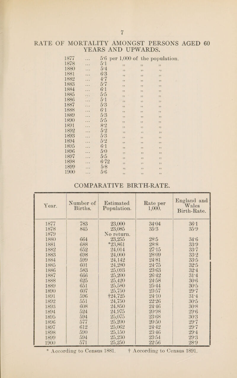 RATE OF MORTALITY AMONGST PERSONS AGED 60 YEARS AND UPWARDS. 1877 5-6 1878 5-1 1880 5-4 1881 6-3 1882 4-7 1883 57 1884 6-1 1885 5-5 1886 5-1 1887 5-3 1888 6-1 1889 53 1890 5-5 1891 8-2 1892 52 1893 5-3 1894 5-2 1895 6-1 1896 5-0 1897 5-5 1898 6-72 1899 5-8 1900 5-6 per 1,000 of the population. 55 5? «• 33 ?5 i 55 33 5? 3? 33 5? 33 33 55 33 33 55 33 33 5 5 33 33 55 • 5 33 55 33 33 55 33 33 33 33 55 33 35 55 33 53 33 5* 33 33 55 33 53 55 33 33 55 33 33 55 33 33 55 33 33 55 33 33 COMPARATIVE BIRTH-RATE. Year. Number of Births. Estimated Population. Rate per 1,000. England and Wales Birth-Rate. 1877 783 23,000 34-04 36-1 1878 845 23,085 35-3 35-9 1879 No return. 1880 664 23,255 28-5 34-6 1881 688 *23,861 28-8 33-9 1882 652 24.014 27-15 33-7 1883 698 24,000 28-09 33-2 1884 599 24,142 24-81 33-5 1885 601 24.280 24-75 32-5 1886 583 25,093 23-63 32-4 1887 666 25,200 26-42 31-4 1888 625 25,420 24-58 30-6 1889 651 25,580 25-44 30-5 1890 607 25,750 23-57 29-7 1891 596 f24,725 24-10 31-4 1892 551 24.750 22-26 30-5 1893 608 24.850 24-46 30-8 1894 524 24.975 20-98 29-6 1895 594 25,075 23-68 30-3 1896 577 25,200 20-50 29-7 1897 612 25,062 24-42 29-7 1898 590 25,150 2346 29-4 1899 594 25.230 23-54 29-3 1900 571 25,250 22-56 28-9 * According to Census 1881. t According to Census 1891.